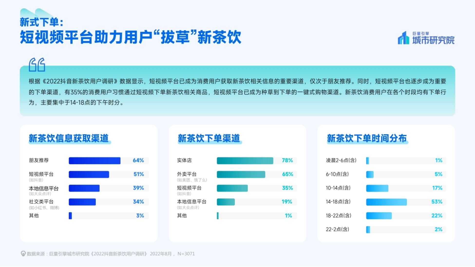 第4页 新茶饮下单渠道与下单时间分布