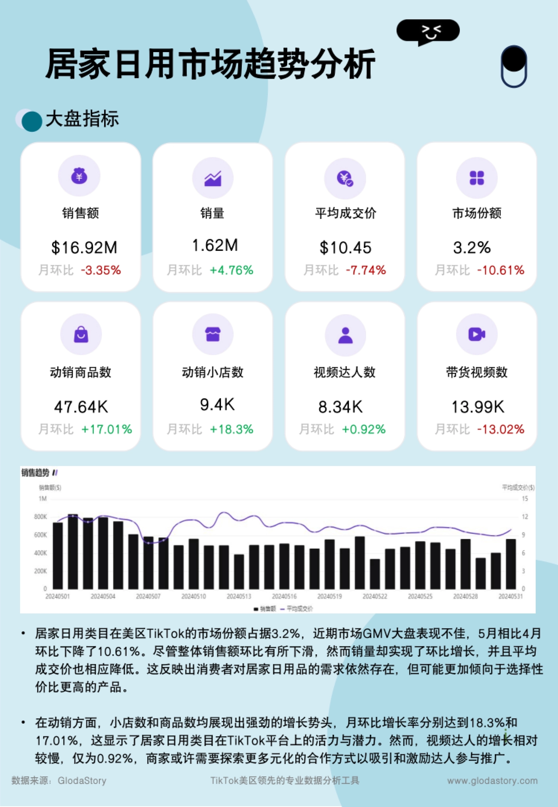 第4页 大盘指标:5月销售额1692万美元、动销小店数9400家