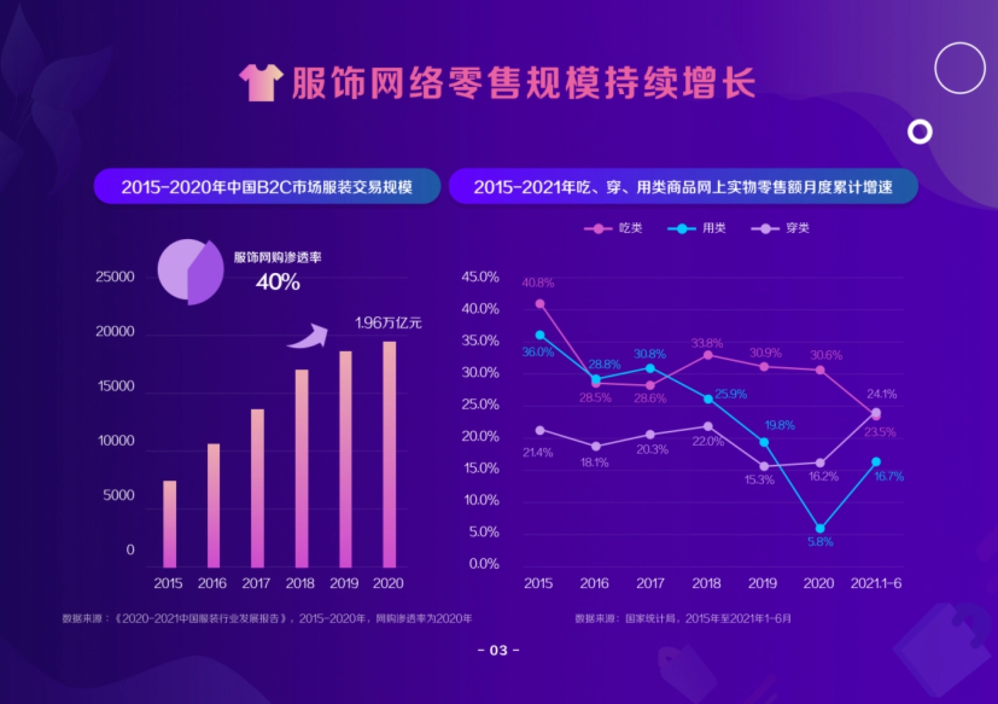 服饰网络零售规模持续增长 2015-2020年中国B2C市场服装交易规模 2