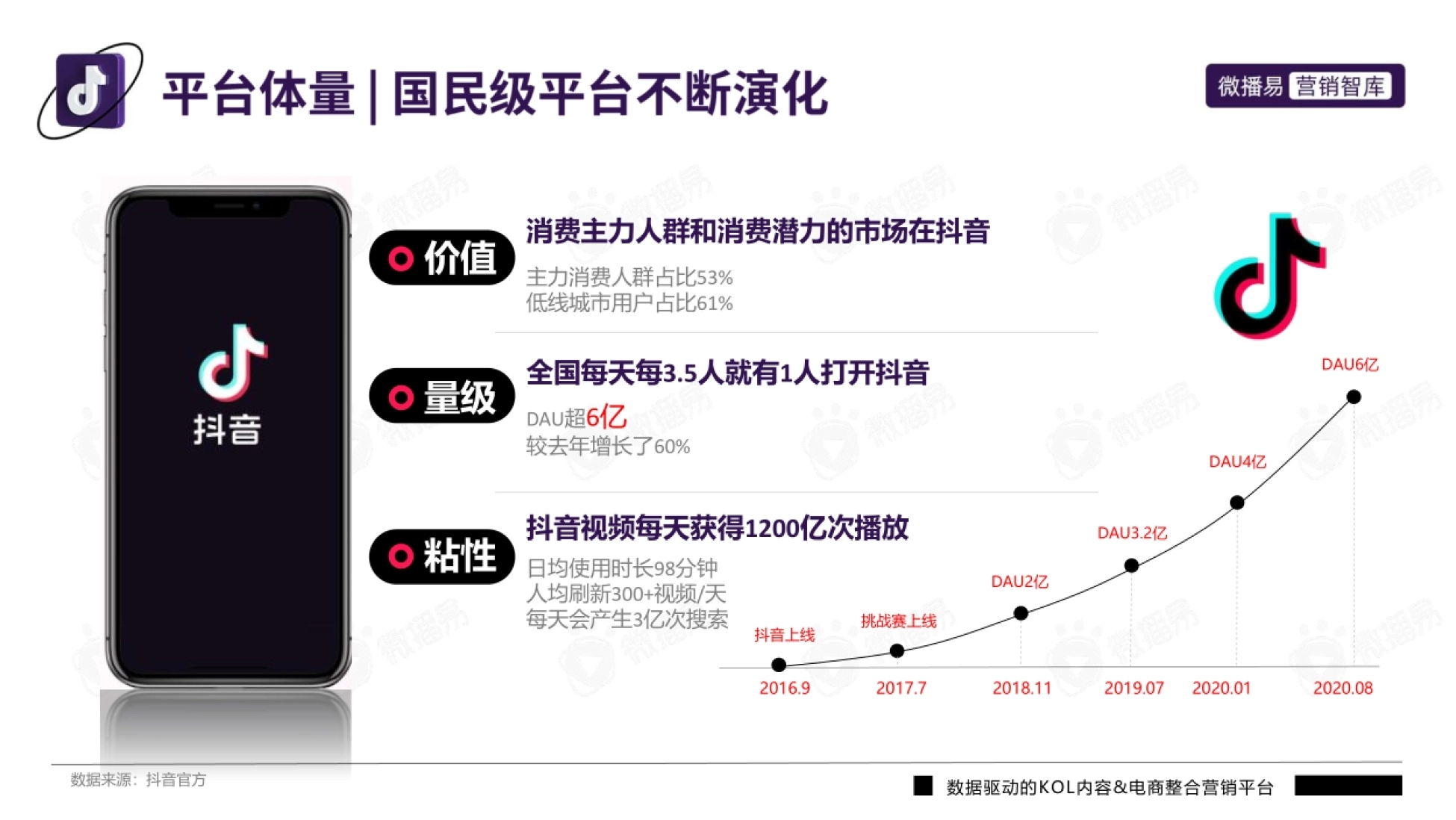 数据驱动的KOL内容&电商整合营销平台 主力消费人群占比53% 低线城市用户