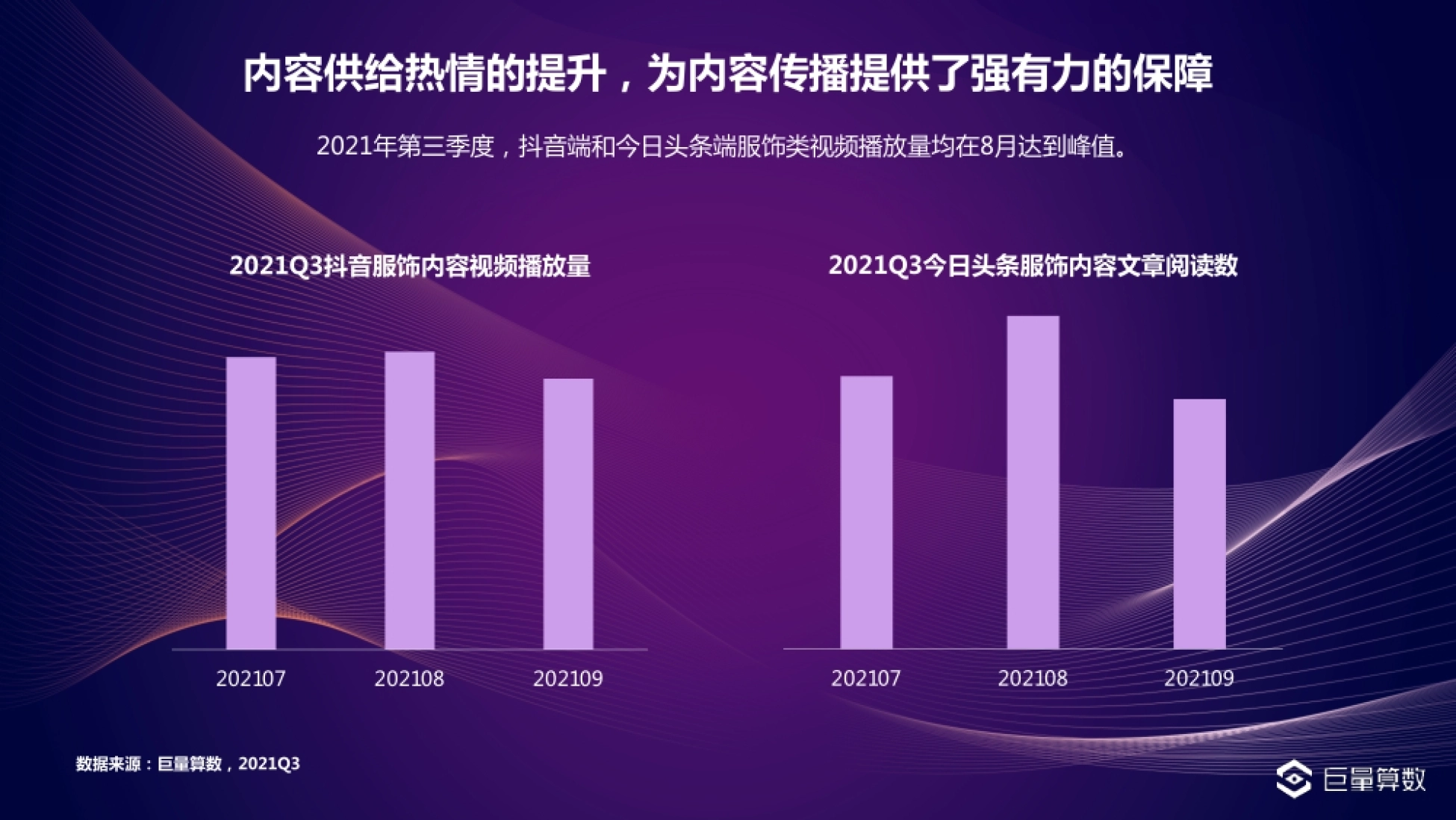内容供给热情的提升,为内容传播提供了强有力的保障 2021年第三季度,抖音端