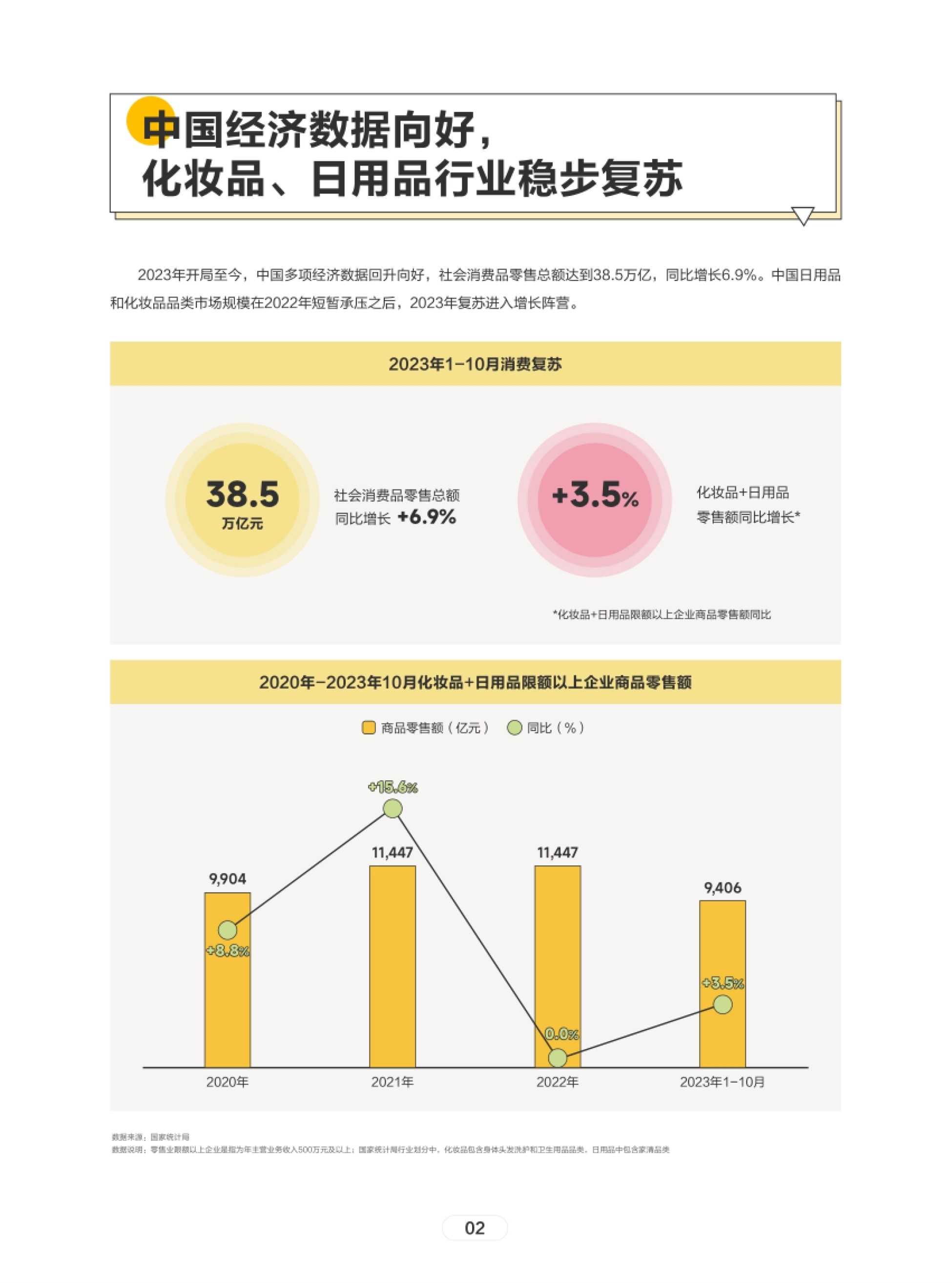 第5页 2023年消费复苏与化妆品日用品零售额