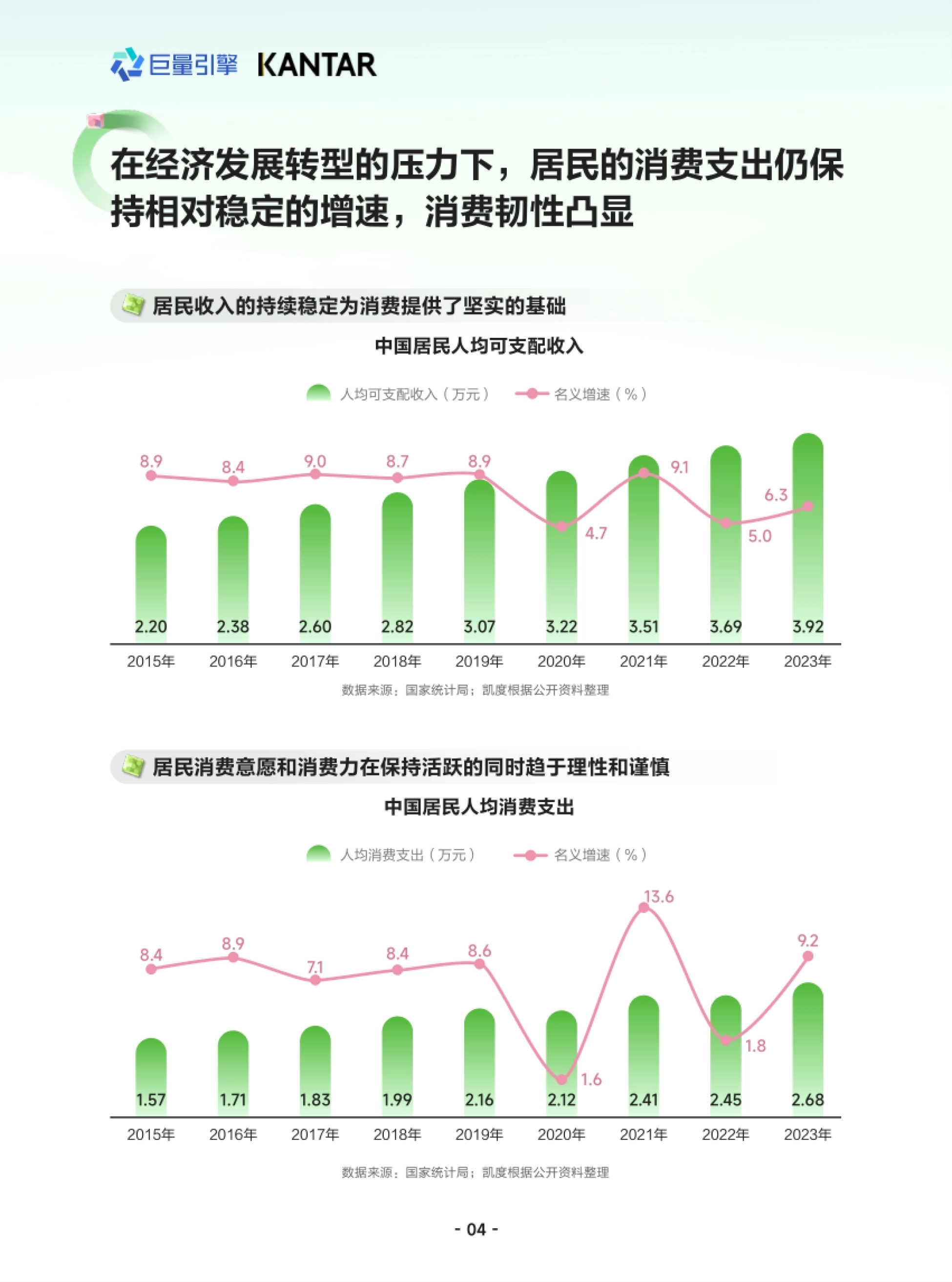 第5页 中国居民人均可支配收入与消费支出