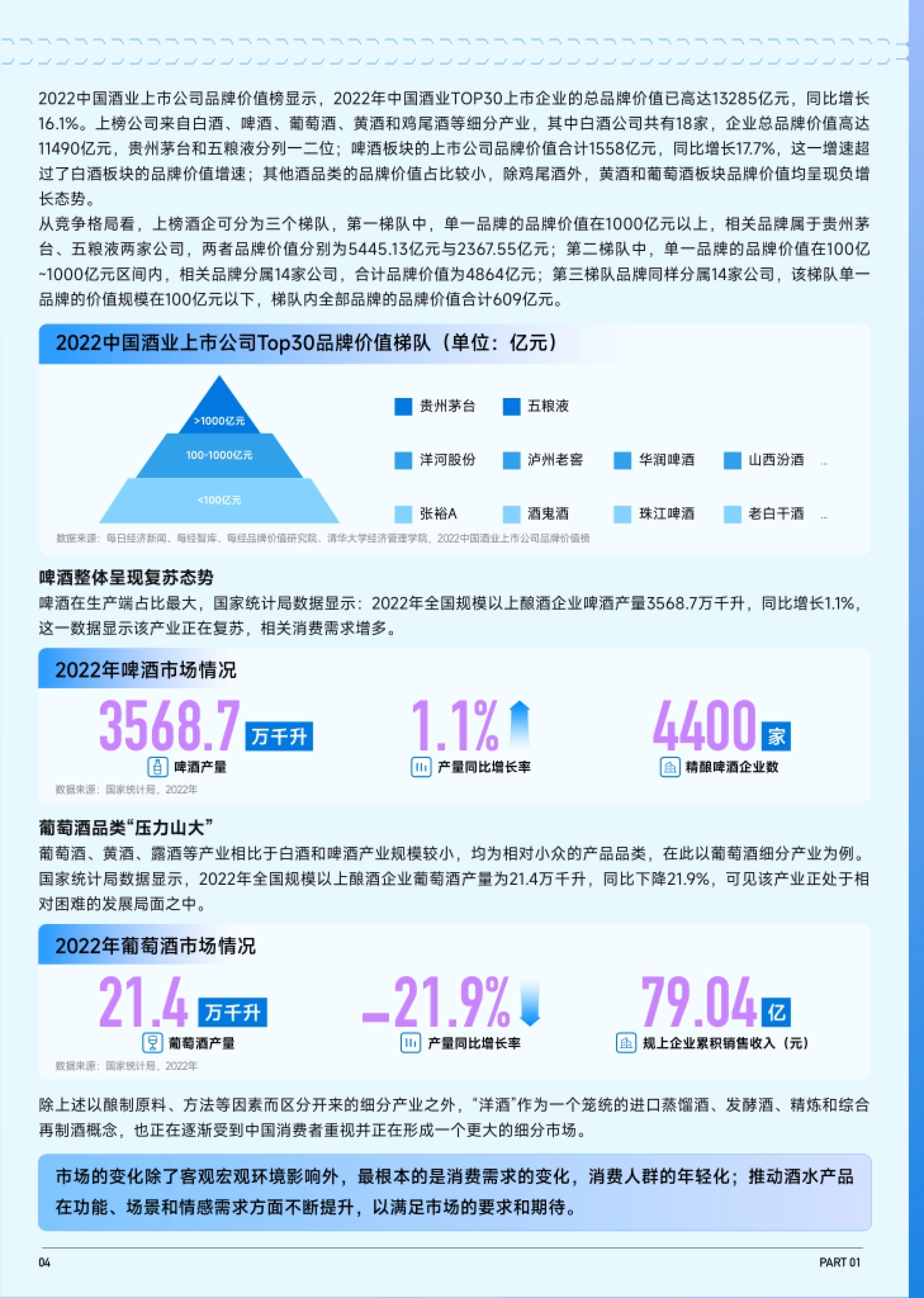 2022 中国酒业上市公司品牌价值梯队:茅台、五粮液位于 1000 亿元以上梯队
