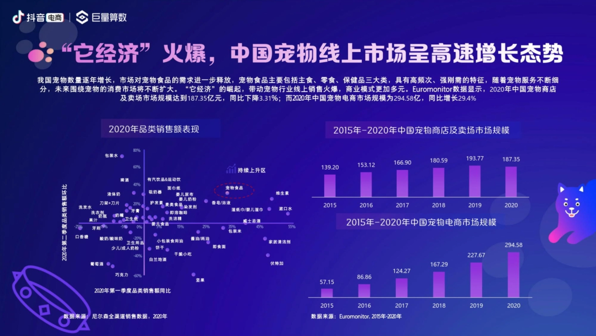 抖音电商 巨量算数 它经济”火爆，中国宠物线上市场呈高速增长态势 我国宠物数