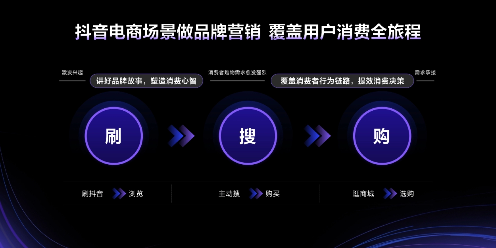 抖音电商场景做品牌营销 覆盖用户消费全旅程 刷抖音 浏览 主动搜 购买 逛商
