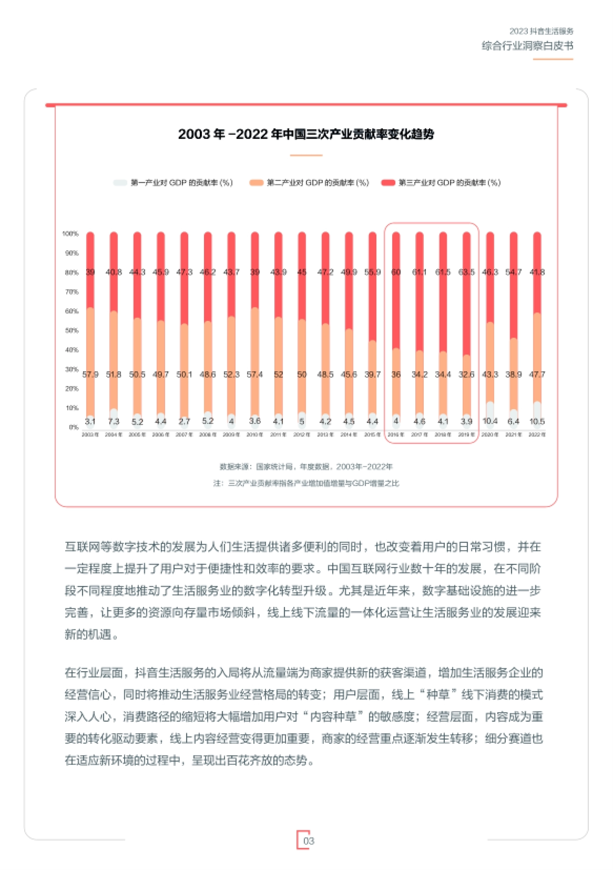 第5页 2003-2022年中国三次产业贡献率变化趋势