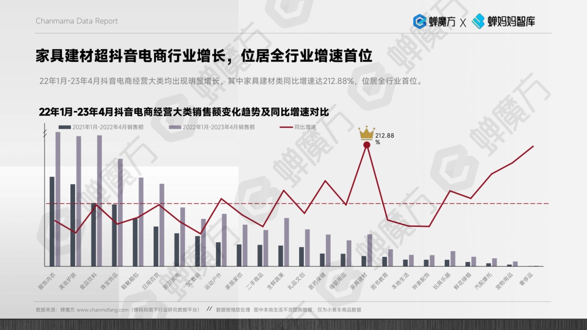 年1月-23年4月抖音电商经营大类均出现明显增长,其中家具建材类同比增速达2