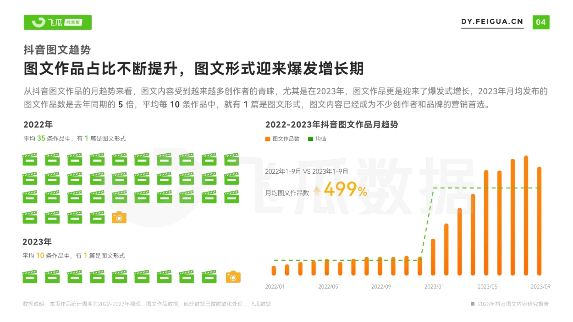 抖音图文趋势 图文作品占比不断提升,图文形式迎来爆发增长期 数据说明:本页作