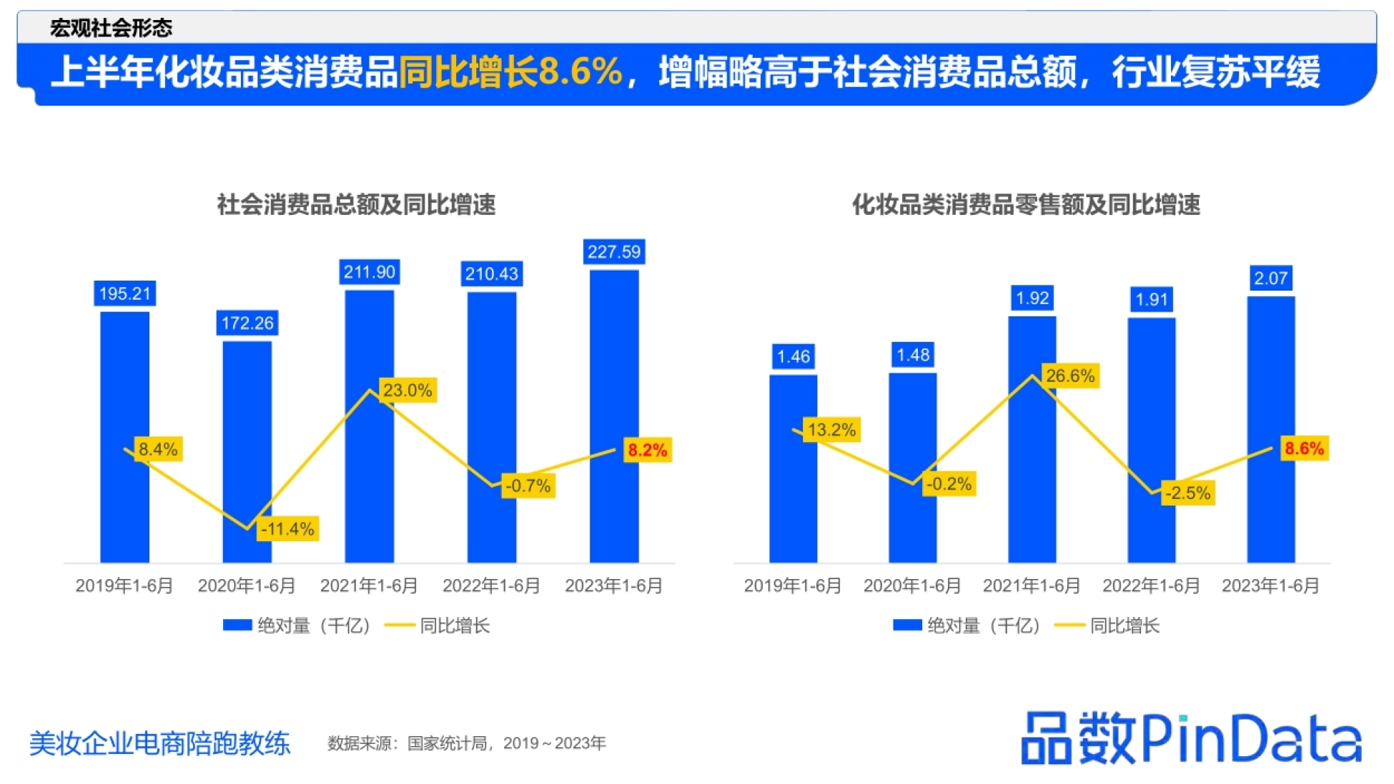 美妆企业电商陪跑教练 上半年化妆品类消费品同比增长8.6%,增幅略高于社会消