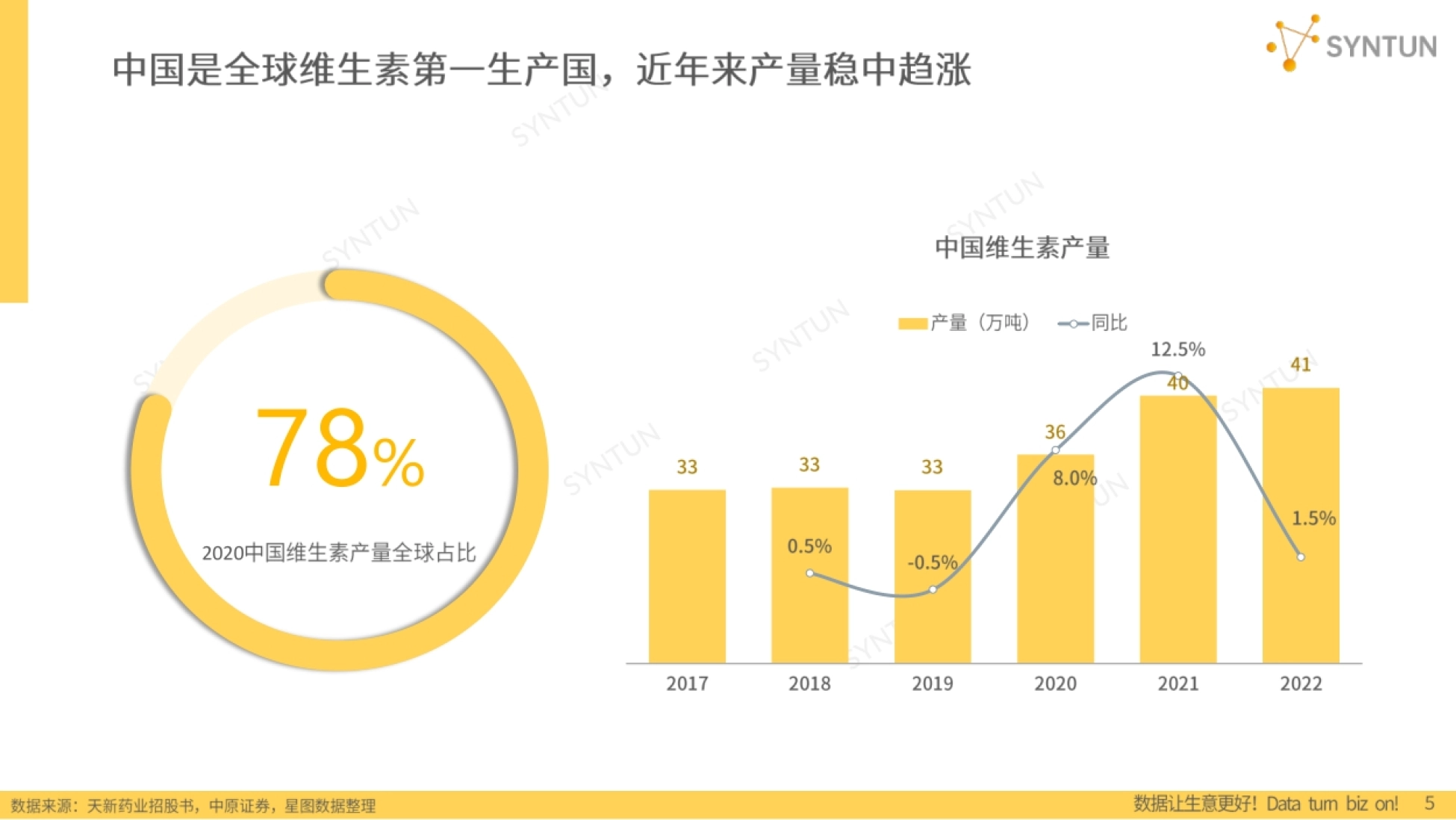 第5页 中国维生素产量趋势与2020年全球产量占比
