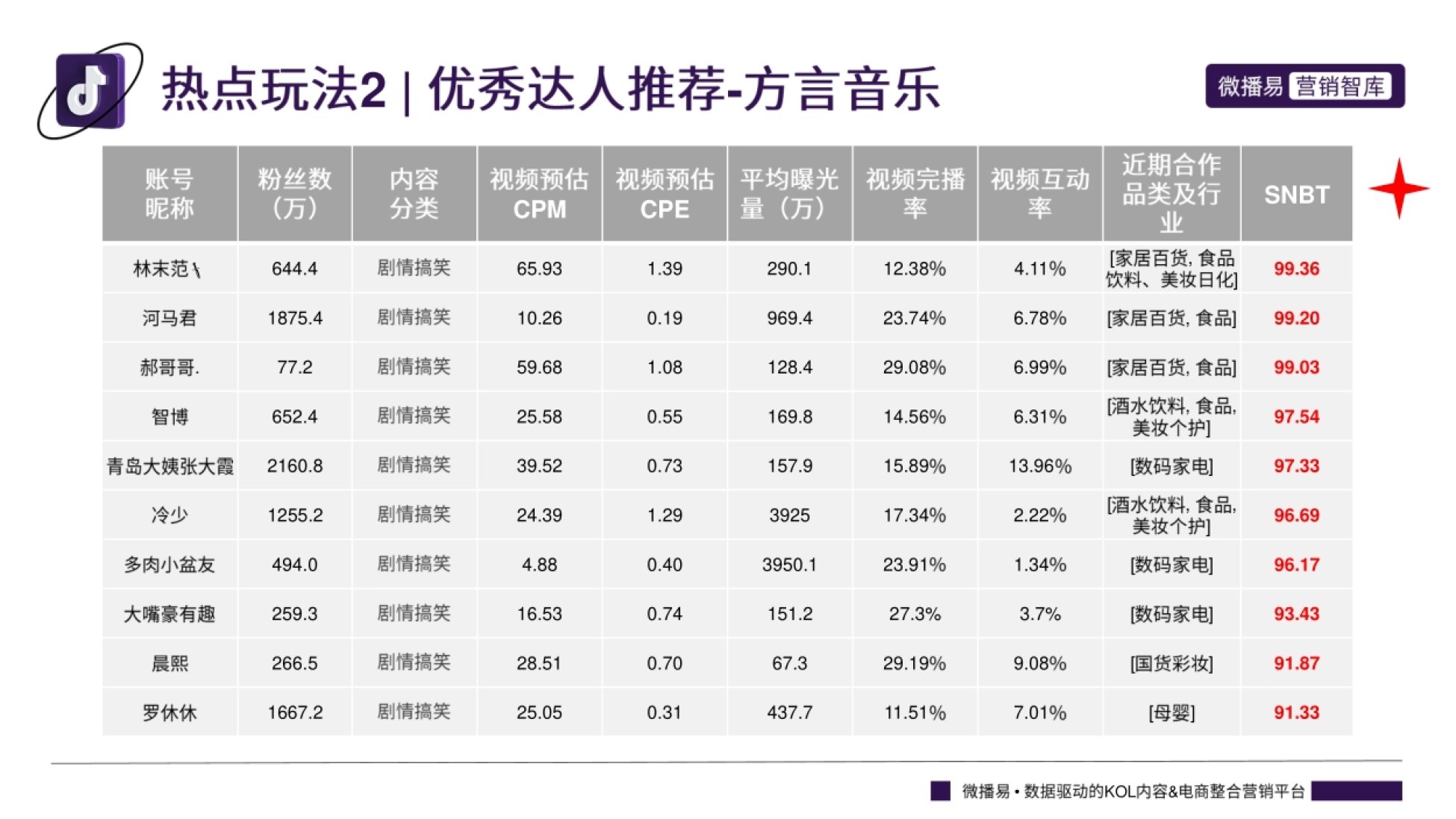 微播易：抖音平台热点内容与玩法趋势_第5页