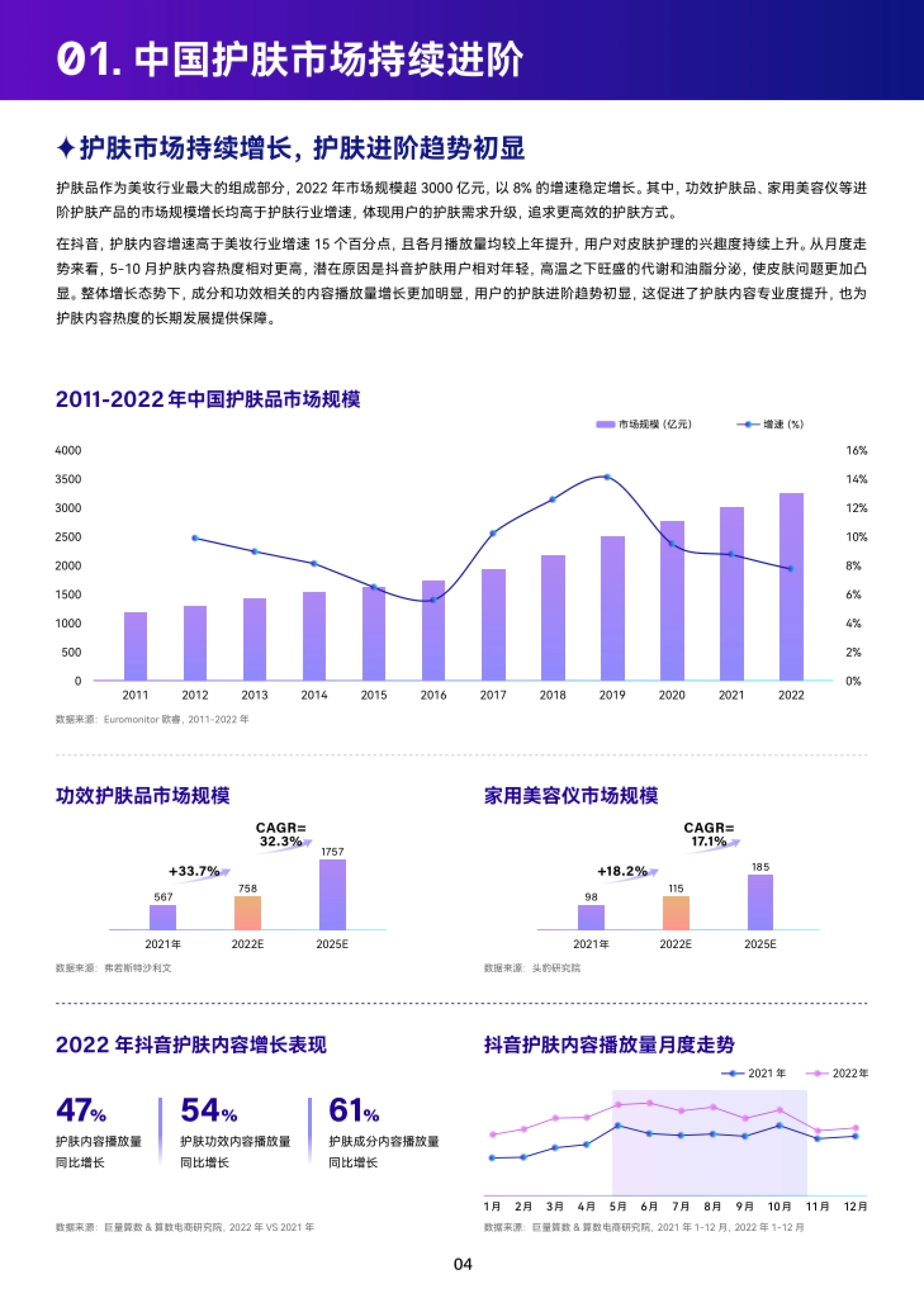 护肤品作为美妆行业最大的组成部分,2022 年市场规模超3000 亿元,以8
