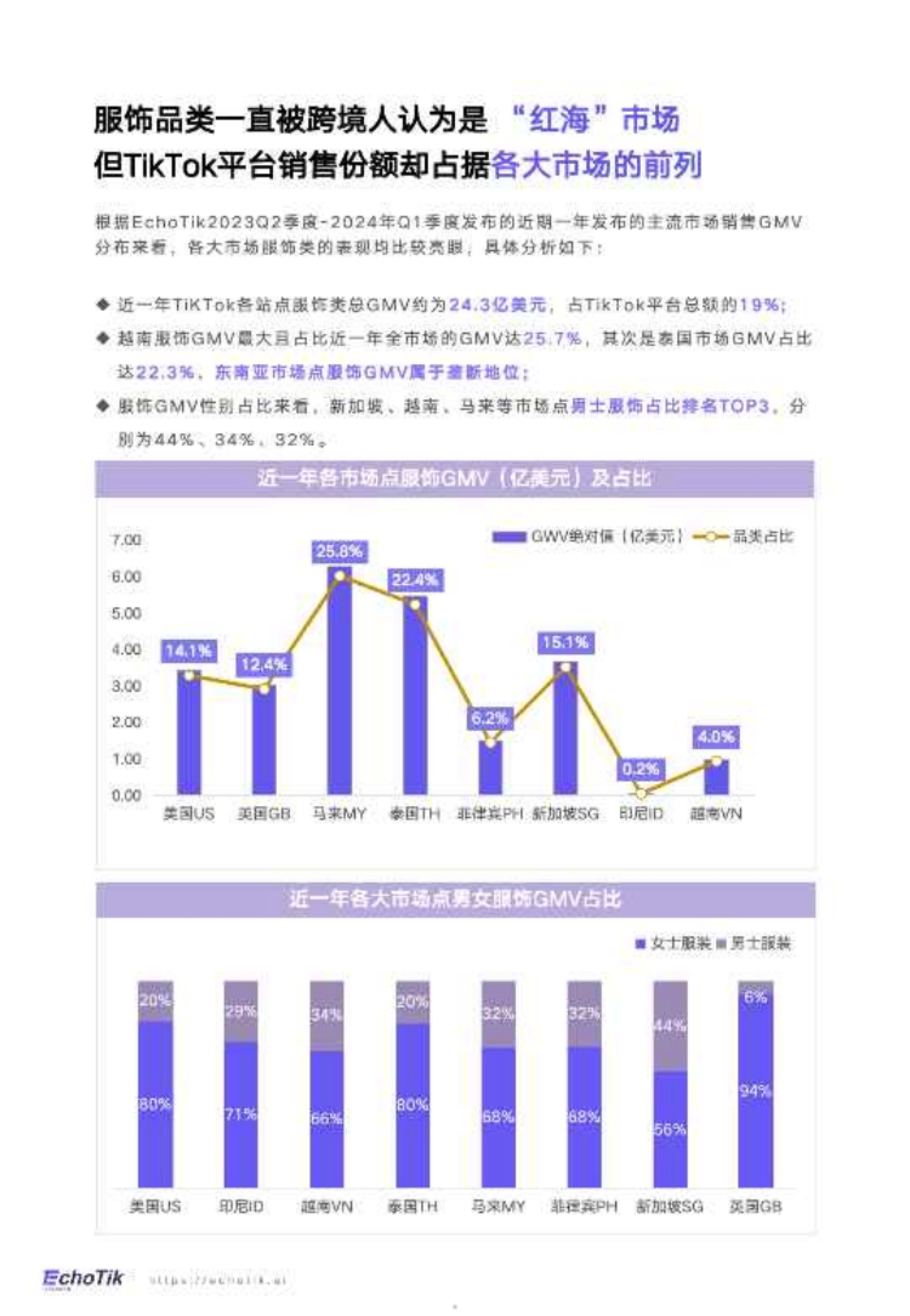 EchoTik：2024全球服饰类目报告-TikTok Shop_第5页