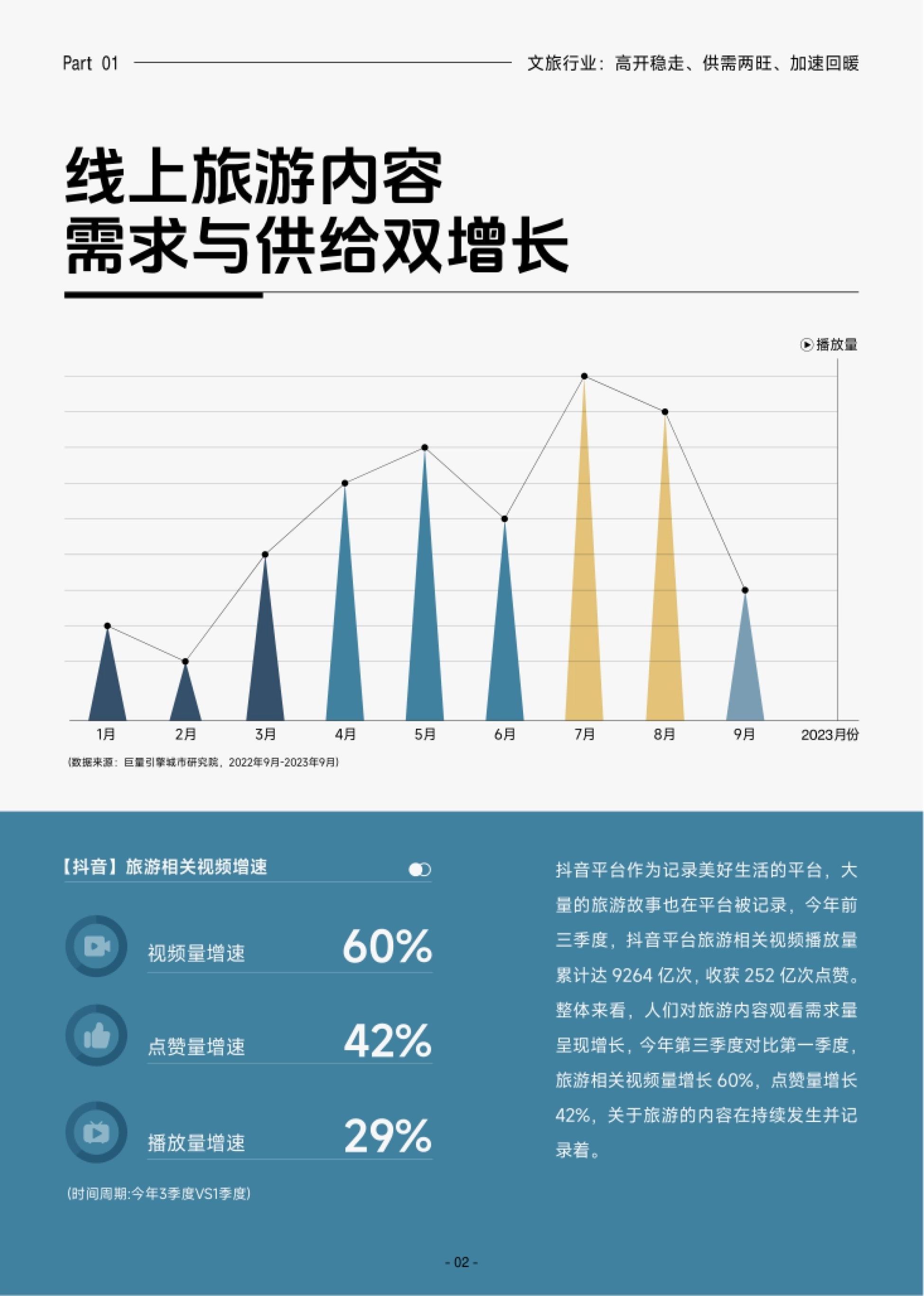 第5页 抖音旅游相关视频数据:播放量9264亿次、点赞252亿次