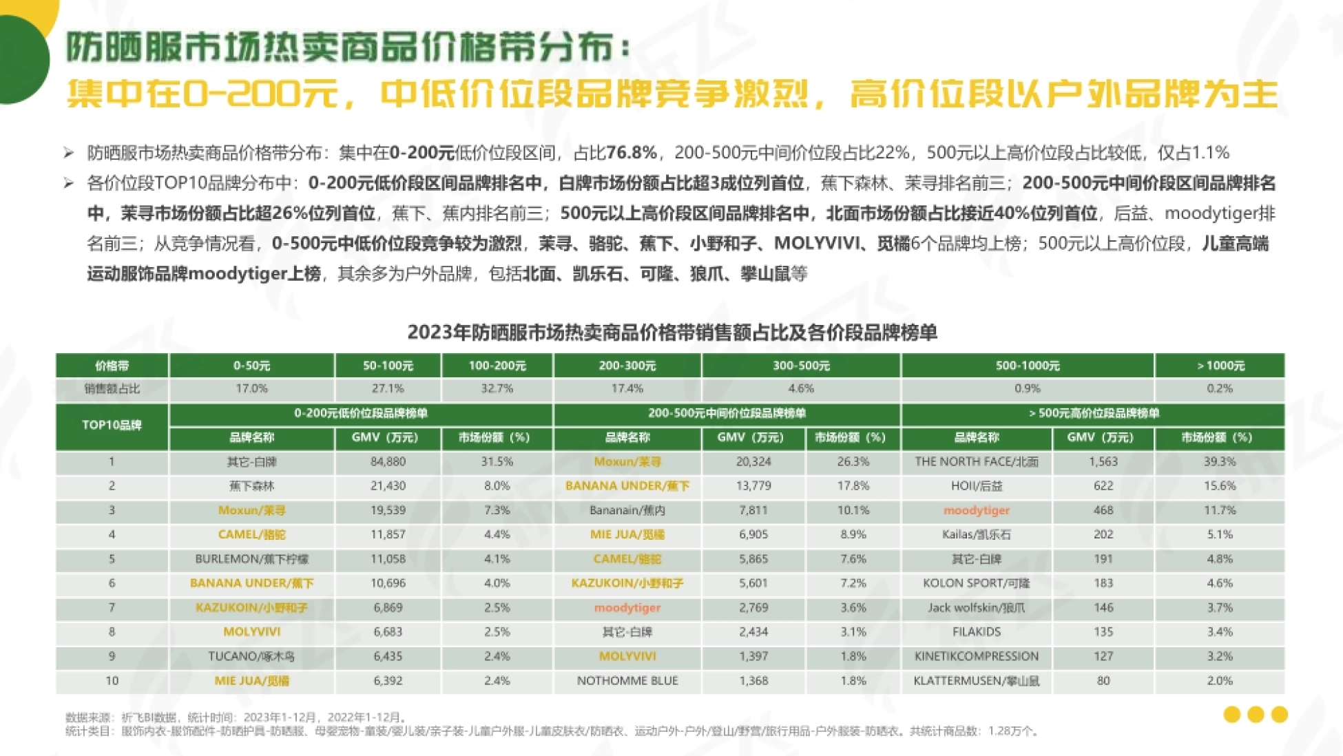 第5页 热卖商品价格带分布及各价位段TOP10品牌榜单