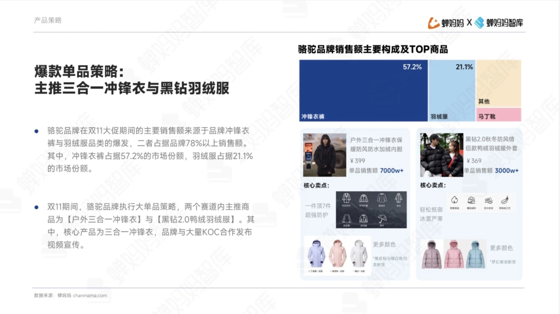 产品策略 蝉妈妈 X 蝉妈妈智库 骆驼品牌销售额主要构成及TOP商品 57.