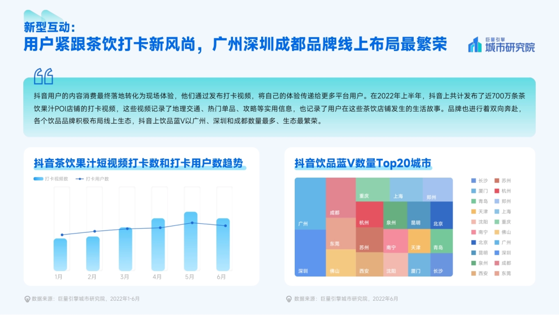 第5页 茶饮门店打卡视频数与饮品蓝V TOP20城市