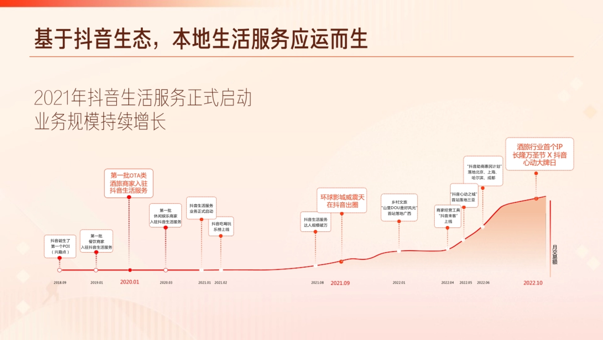 基于抖音生态,本地生活服务应运而生 2021年抖音生活服务正式启动 业务规模