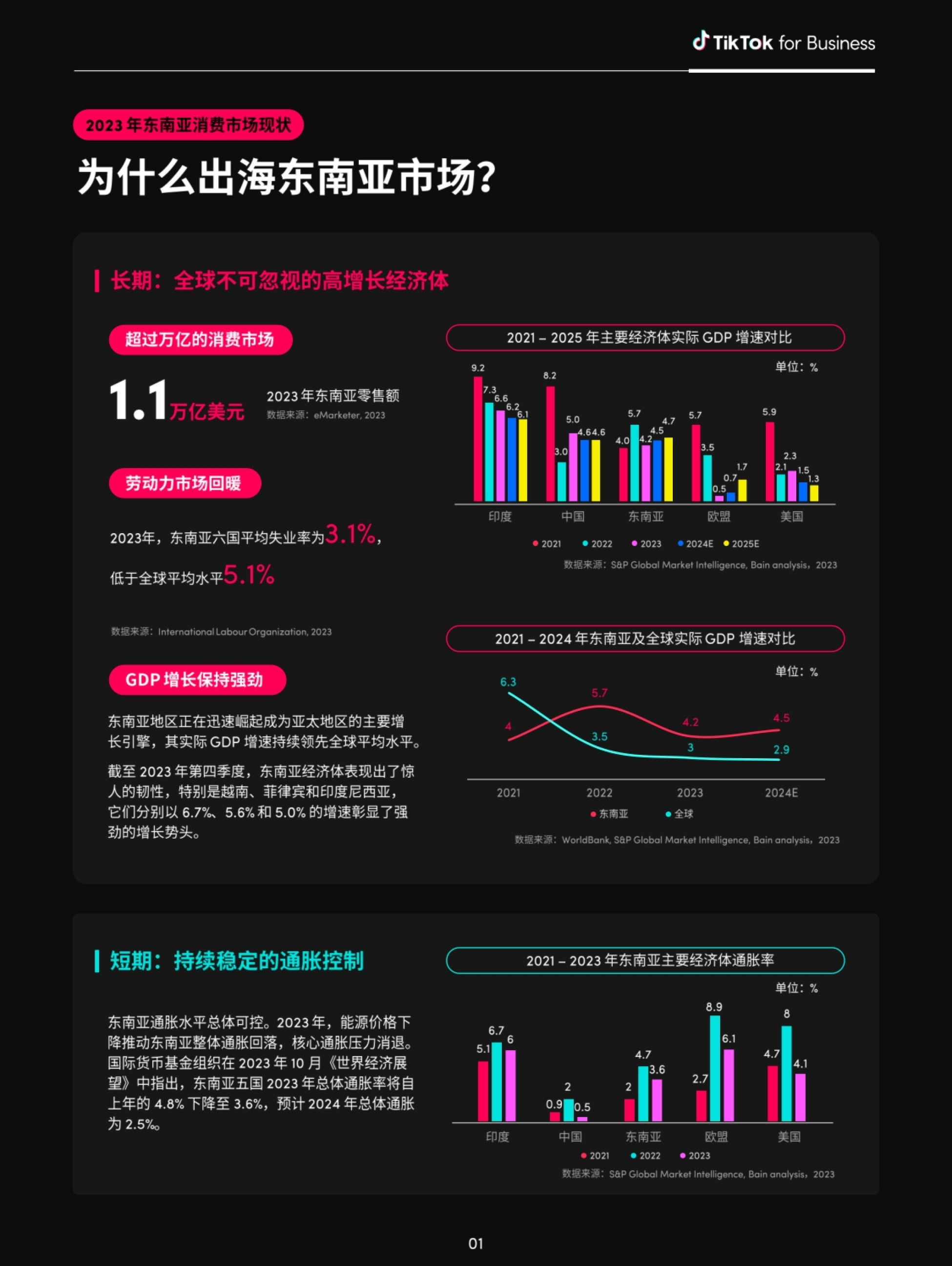 为什么出海东南亚市场? 长期:全球不可忽视的高增长经济体 超过万亿的消费市场