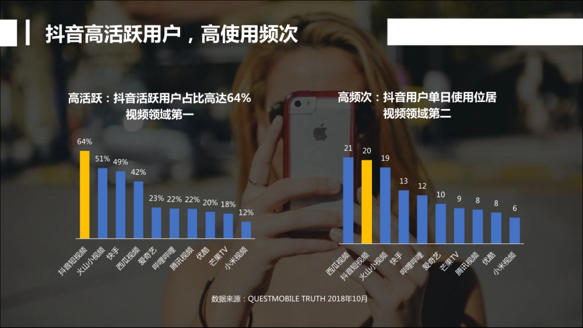 第5页 抖音高活跃用户,高使用频次