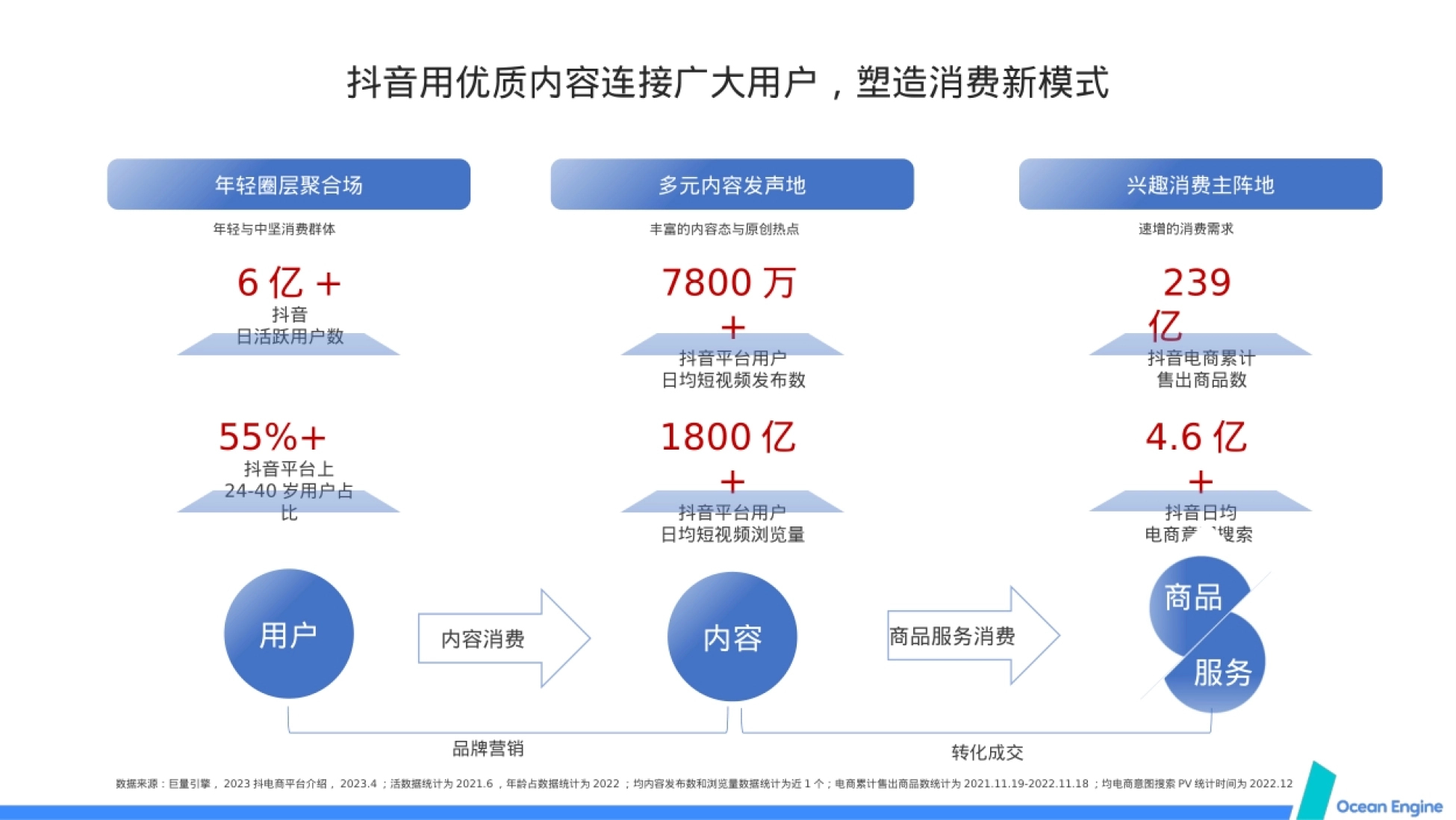 亿+ 电商短视频 ⽇均播放次数 超1.5亿 抖⾳商城⼀级⼊⼝ 每⽇主动访问⼈