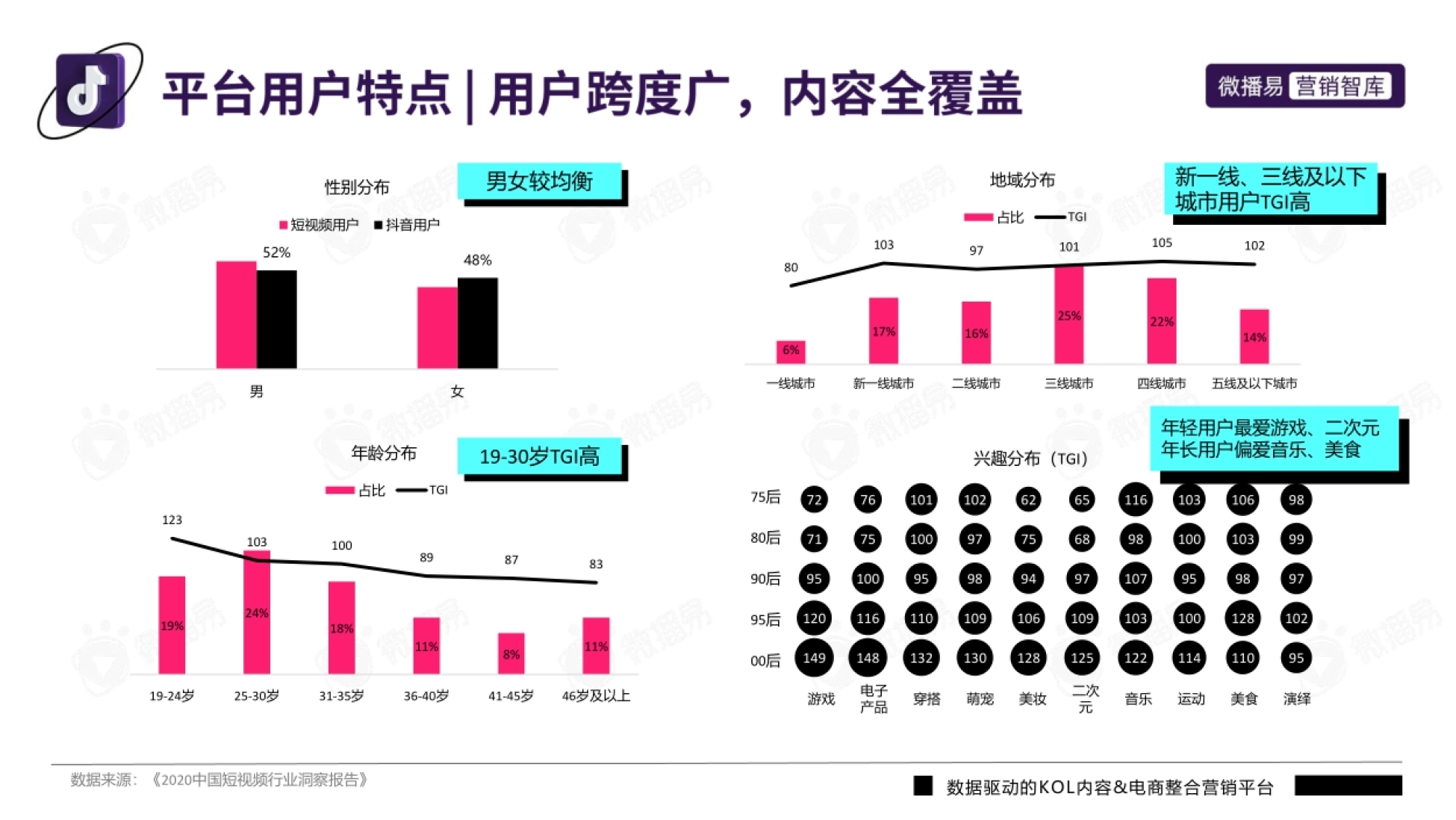 数据驱动的KOL内容&电商整合营销平台 52% 48% 男 女 性别分布 短