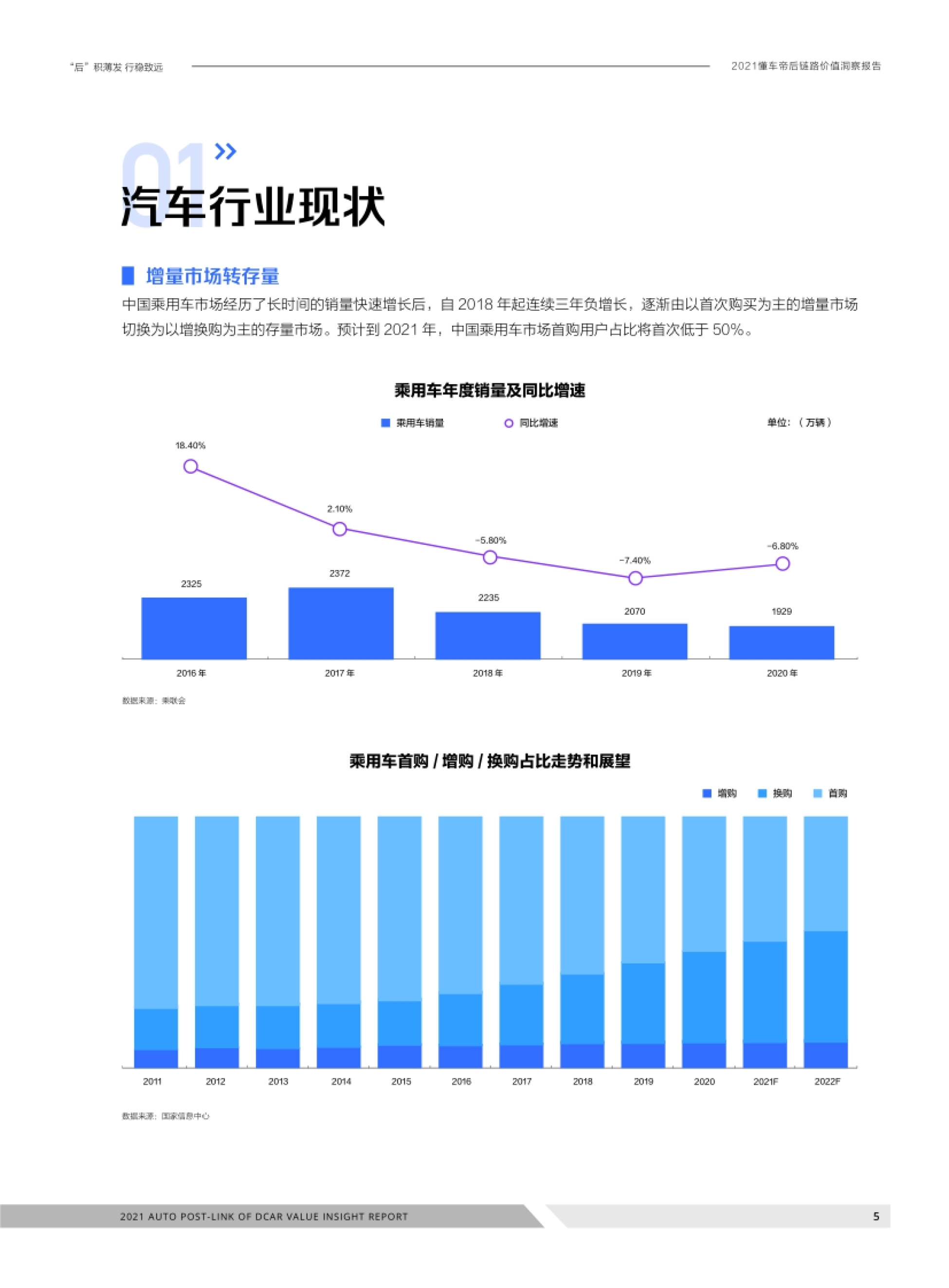 2021懂车帝后链路价值洞察报告-懂车帝x巨量算数_第5页