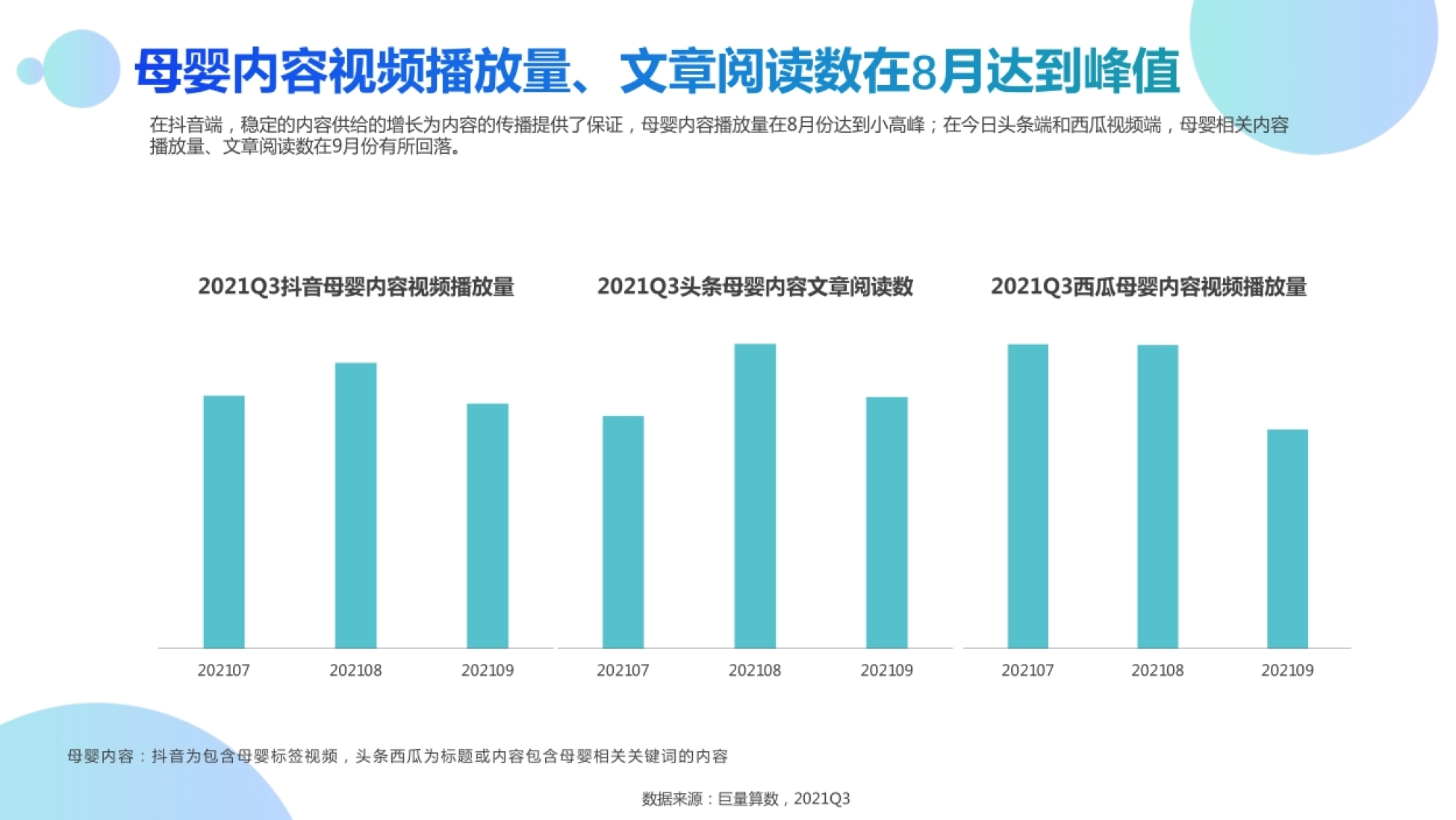 抖音母婴内容视频播放量 202107 202108 202109 2021Q