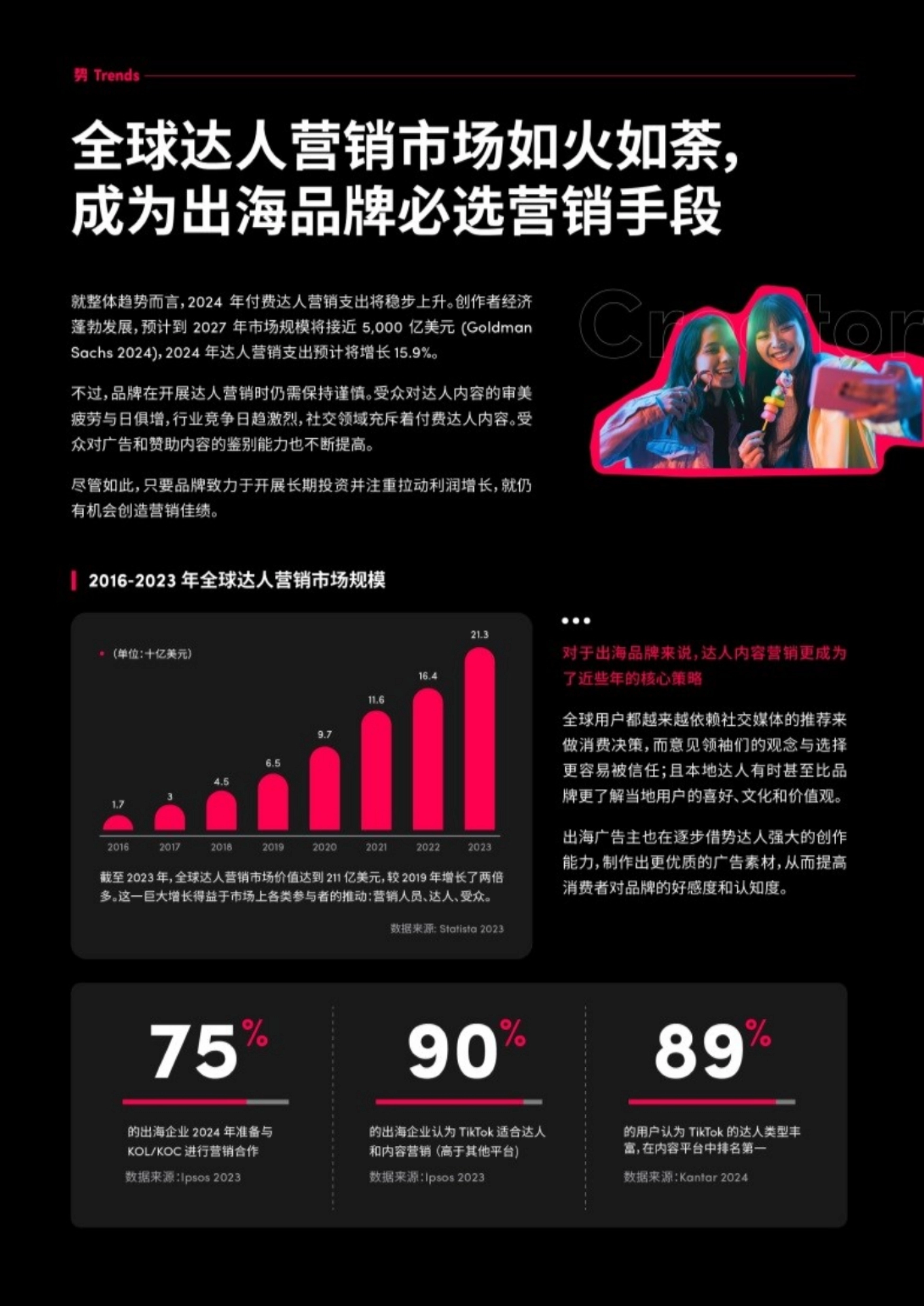 势Trends 全球达人营销市场如火如茶, 成为出海品牌必选营销手段 就整体