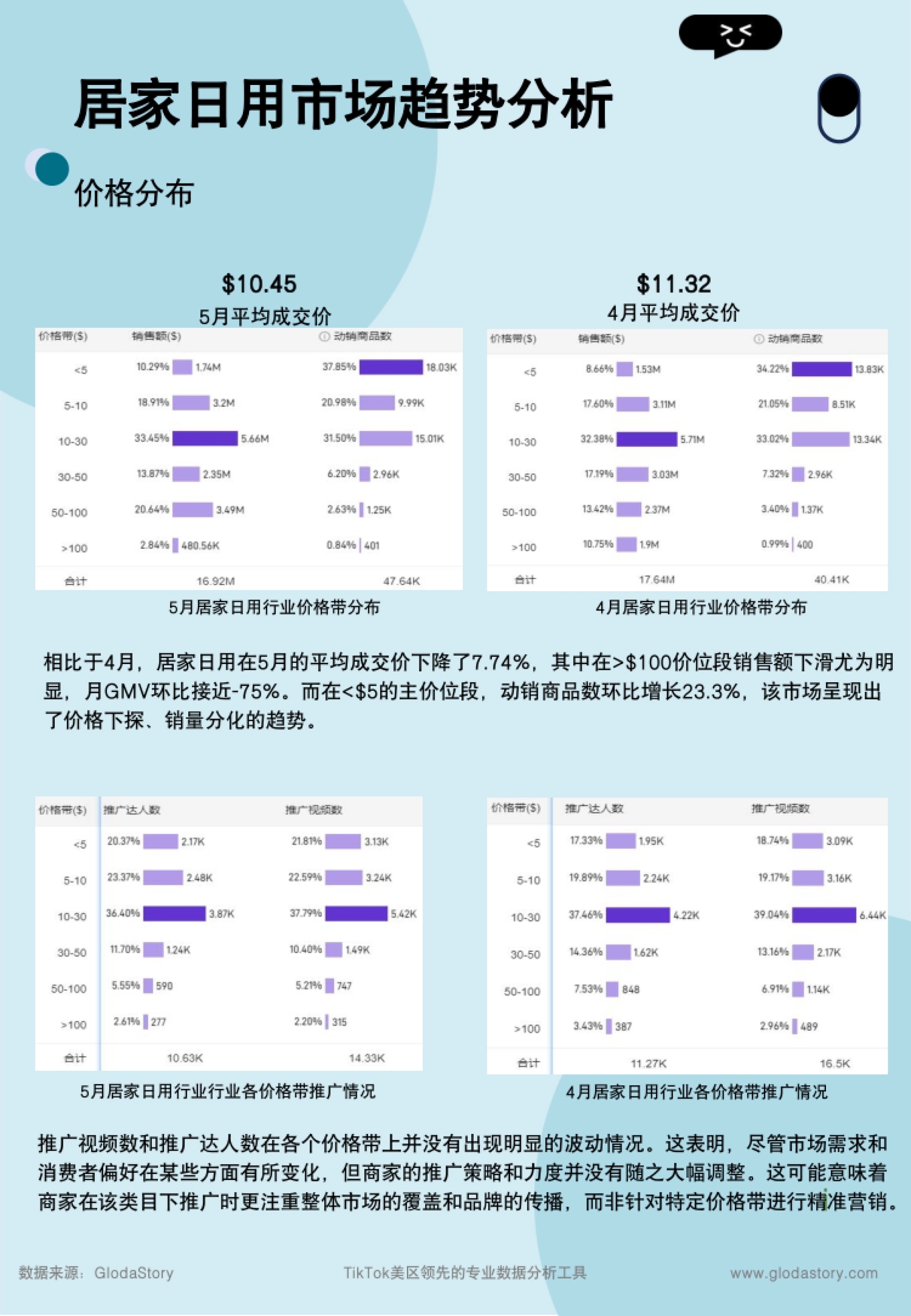 第5页 价格分布:5月对比4月各价格带销售与推广情况