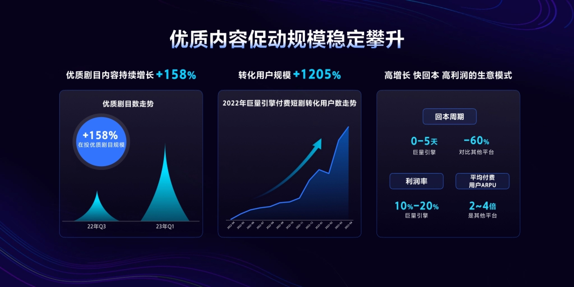 优质内容促动规模稳定攀升 优质剧目内容持续增长 +158% 22年Q3 23