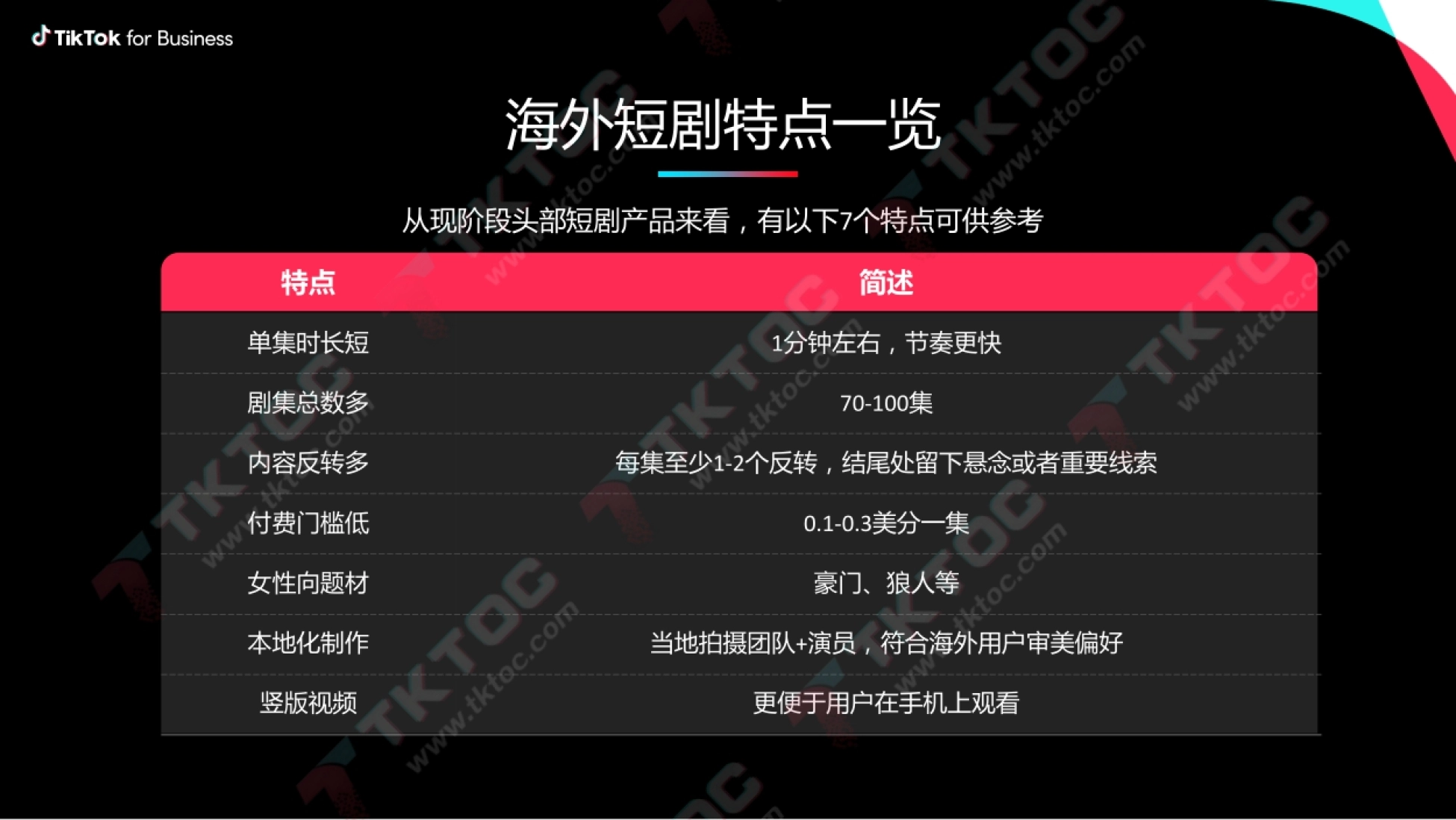 海外短剧特点一览 特点 简述 单集时长短 1分钟左右,节奏更快 剧集总数多