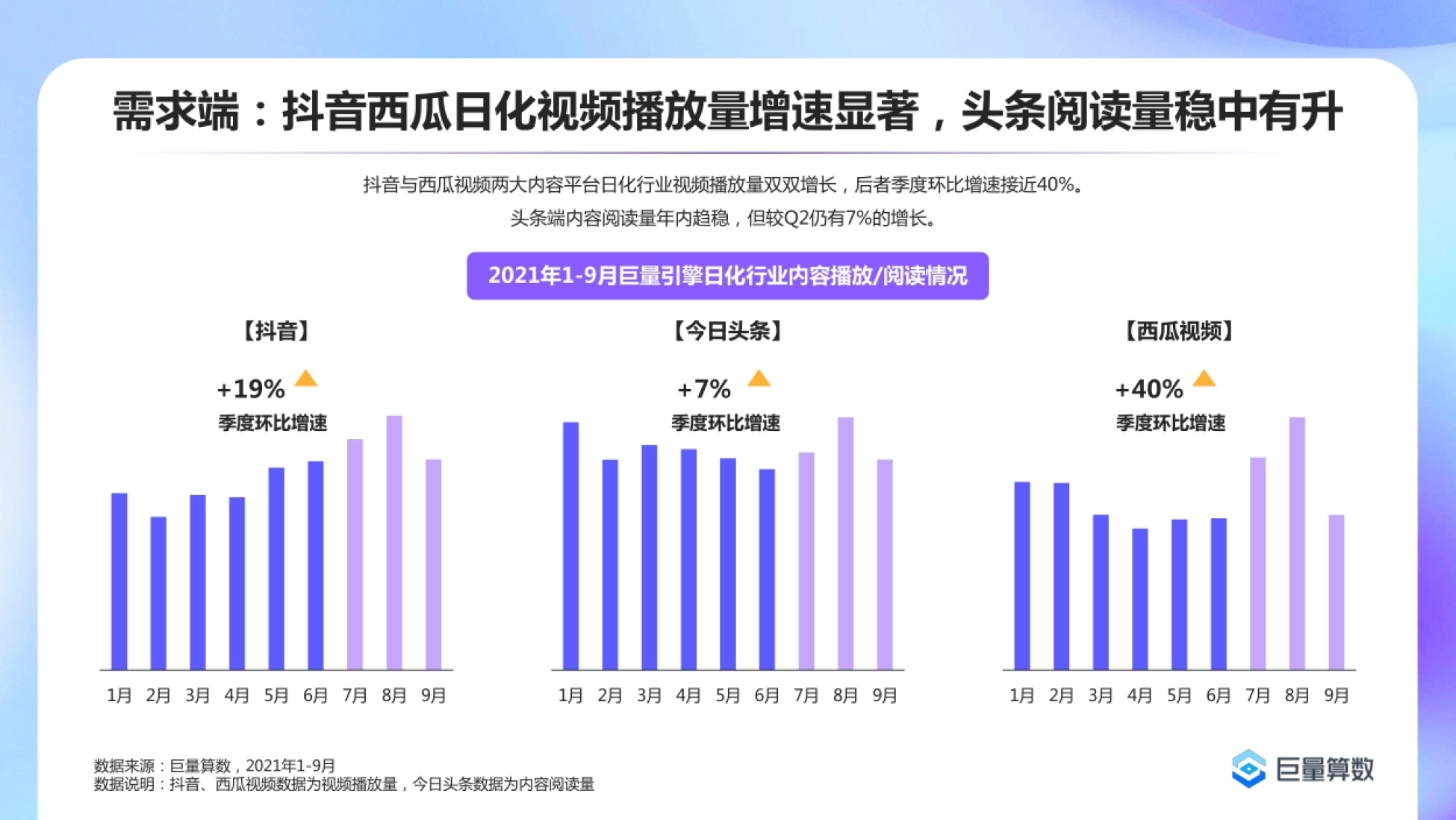 月2月3月4月5月6月7月8月9月 【抖音】 需求端:抖音西瓜日化视频播放量
