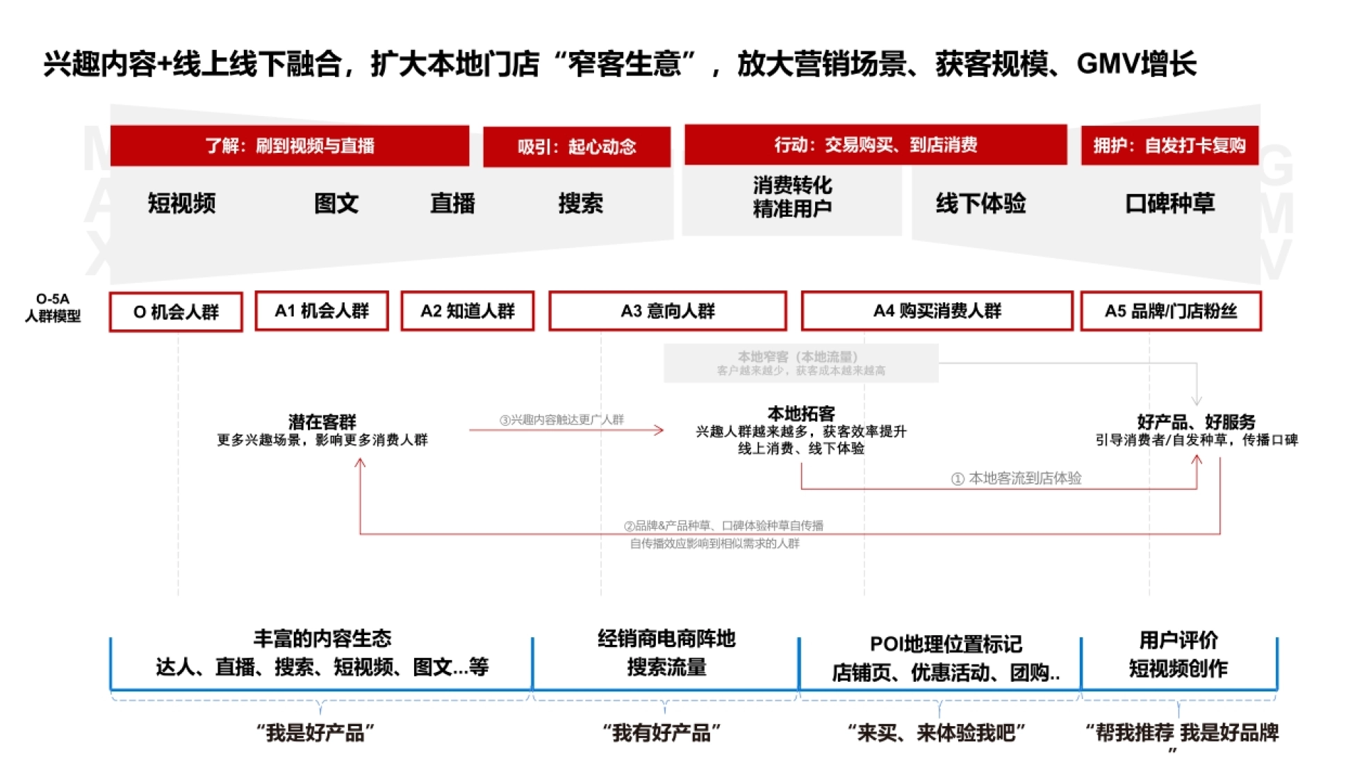 【八点半分享】2023 抖音生活营销趋势洞察_第5页