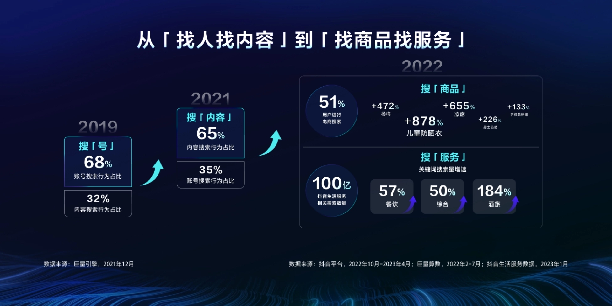 从「找人找内容」到「找商品找服务」 2022 搜「商品」 搜「服务」 关键词