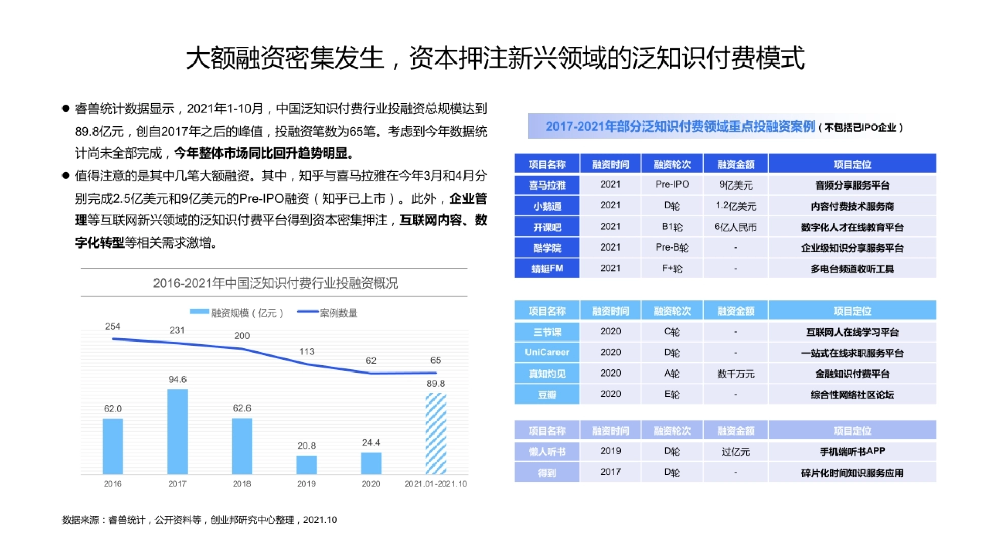 第6页 泛知识付费行业投融资概况与重点案例