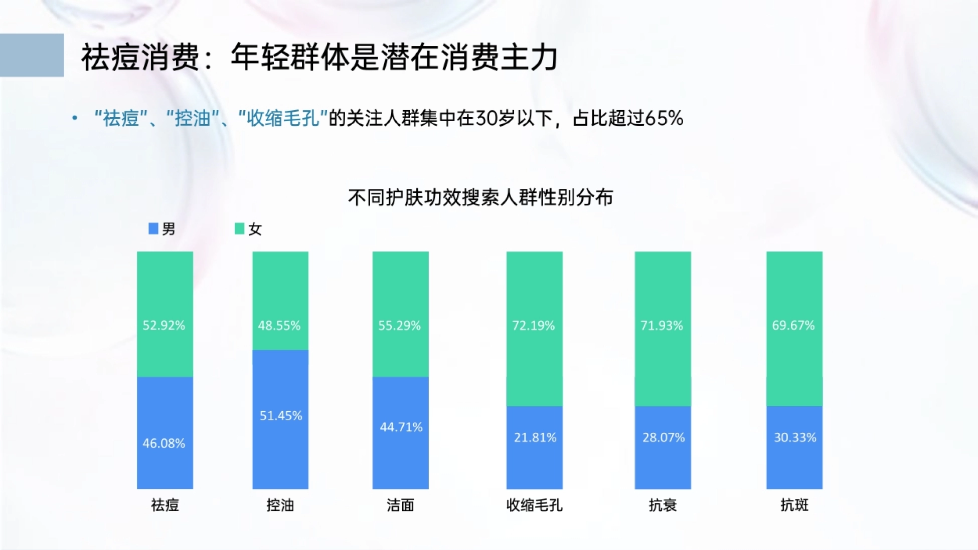 祛痘消费:年轻群体是潜在消费主力 • “祛痘”、“控油”、“收缩毛孔”的关注