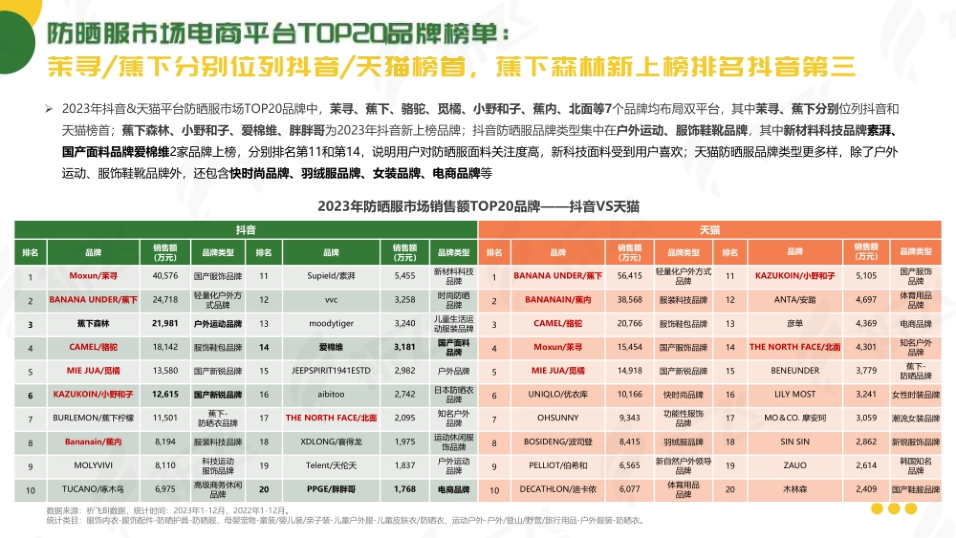 第6页 抖音与天猫防晒服销售额TOP20品牌对比表