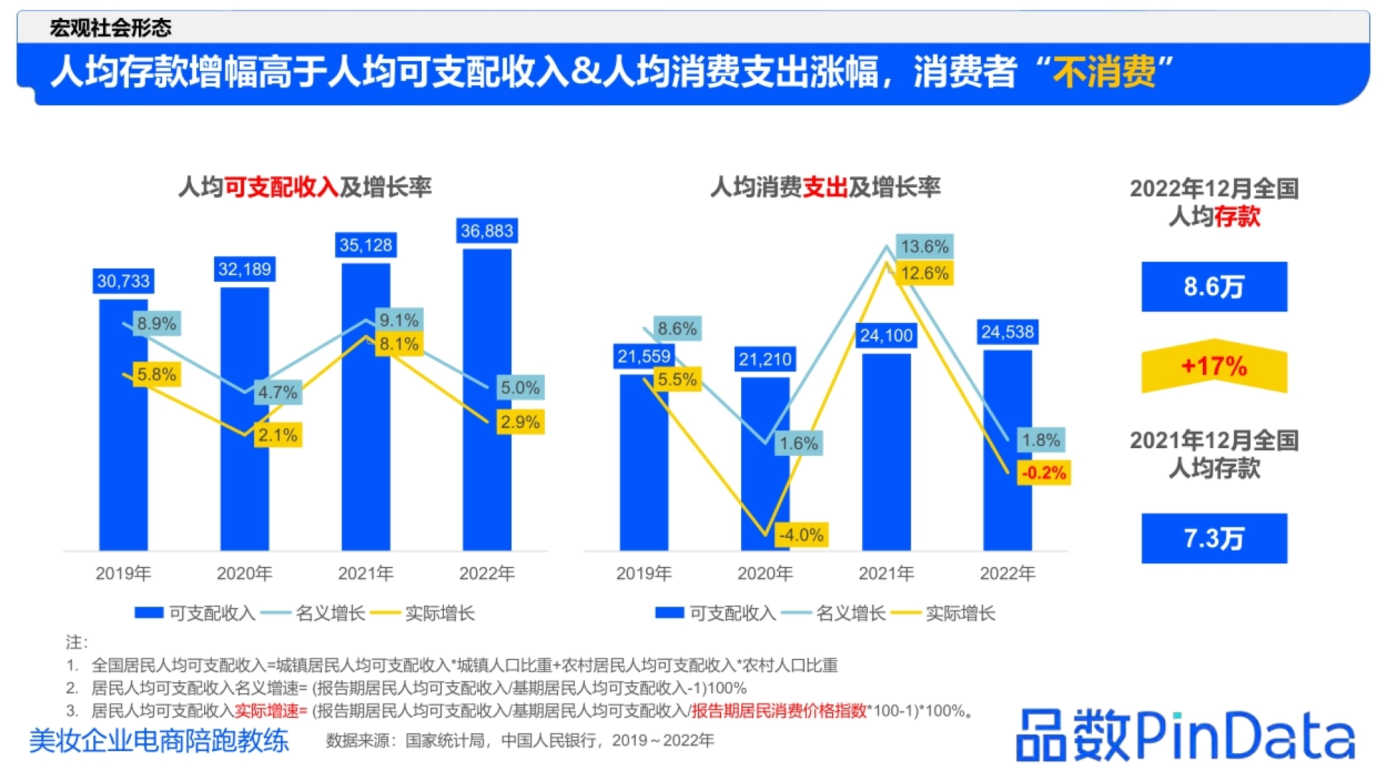 美妆企业电商陪跑教练 人均存款增幅高于人均可支配收入&人均消费支出涨幅,消费