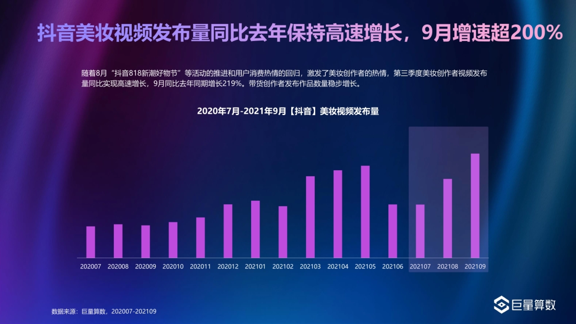 年7月-2021年9月【抖音】美妆视频发布量 数据来源:巨量算数,20200