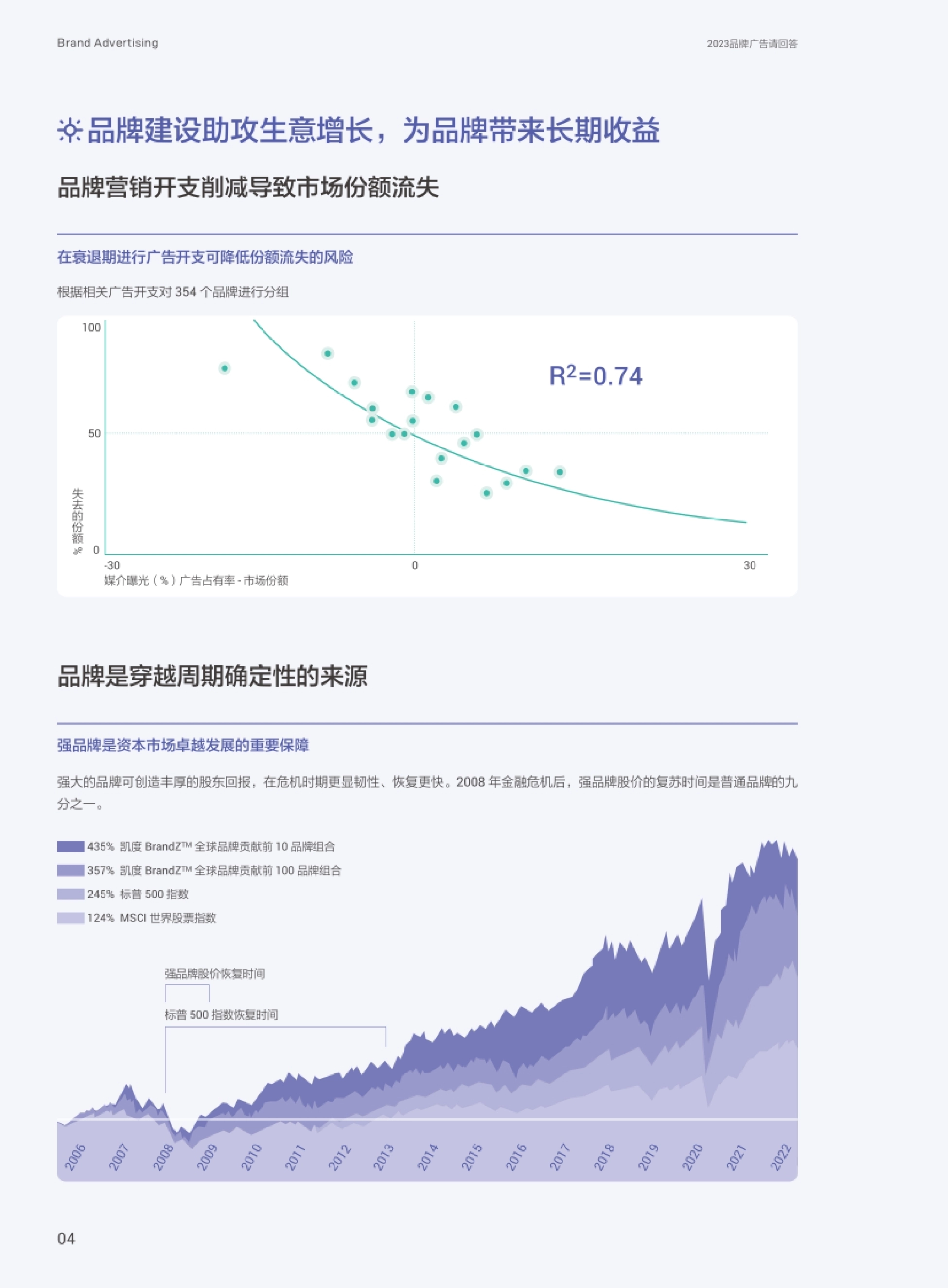 品牌广告请回答 品牌营销开支削减导致市场份额流失 在衰退期进行广告开支可降低
