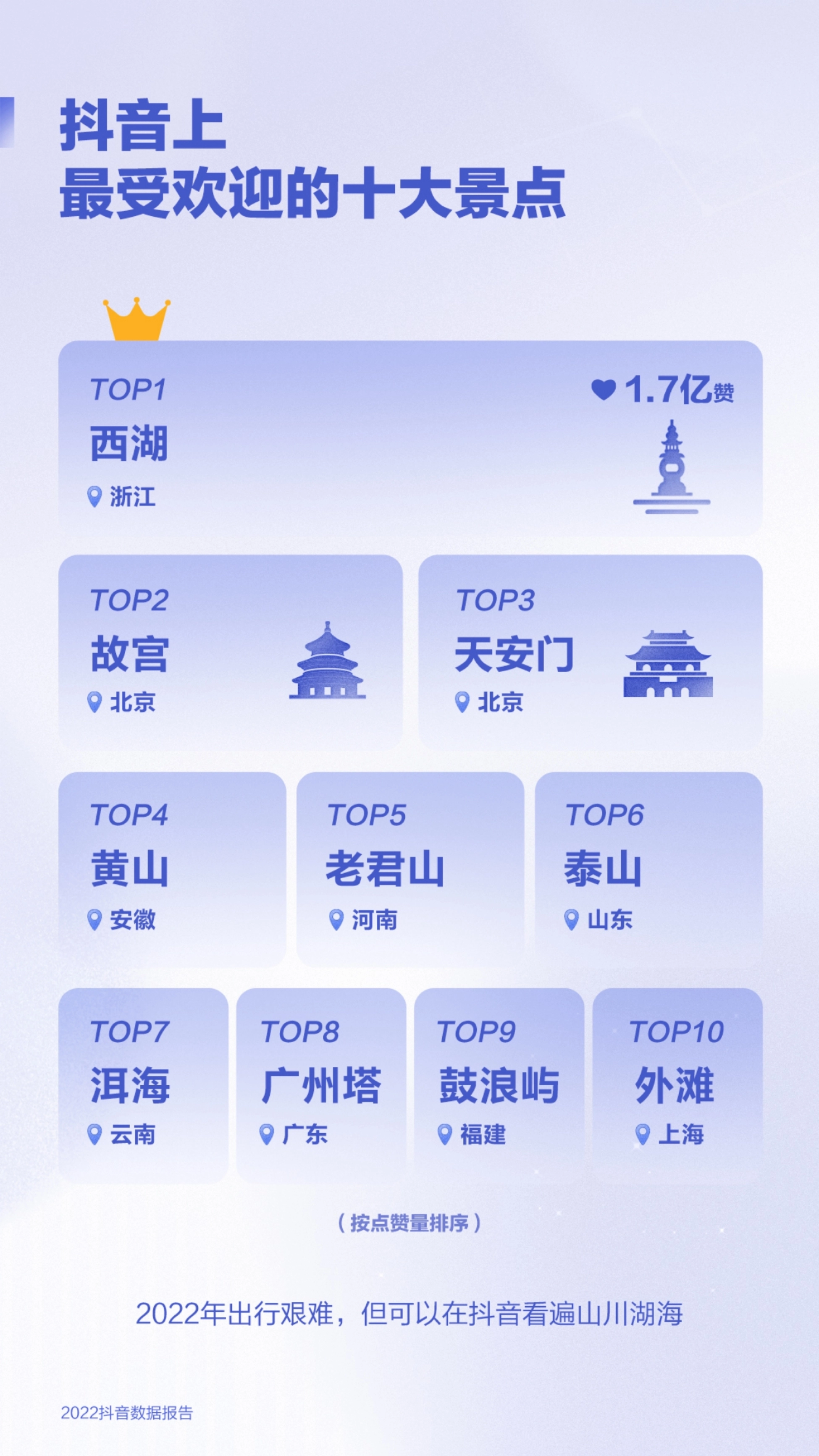 抖音上最受欢迎的十大景点:西湖以 1.7 亿点赞居首