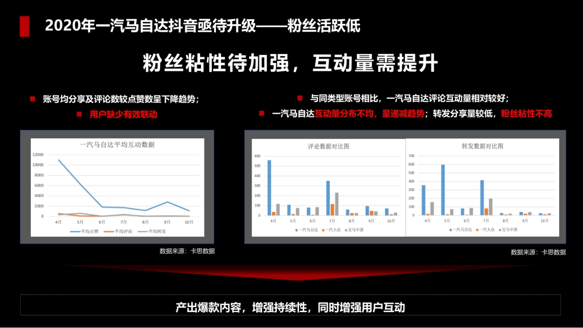 产出爆款内容,增强持续性,同时增强用户互动 2020年一汽马自达抖音亟待升级