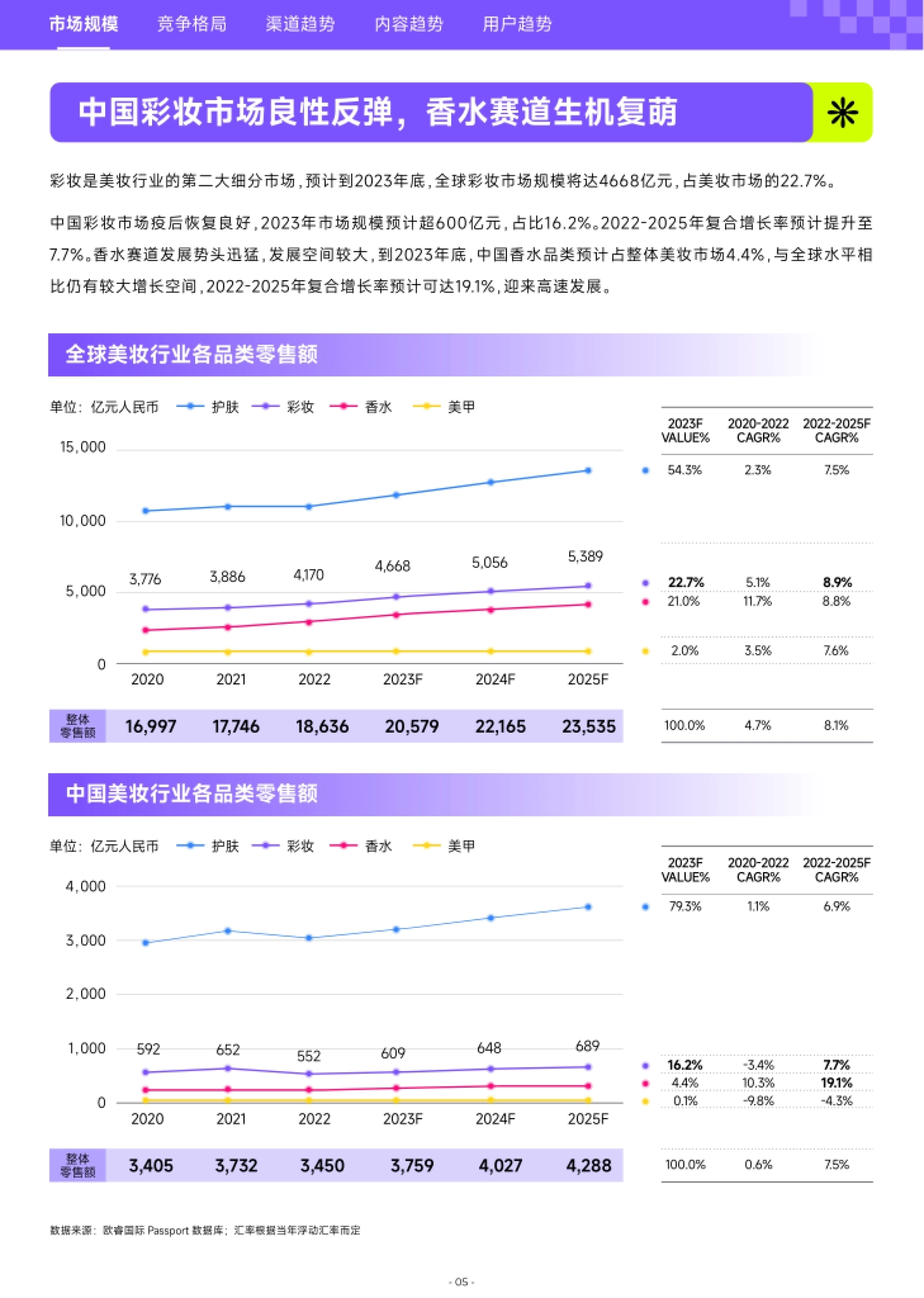 第6页 全球与中国彩妆市场规模及复合增长率预测