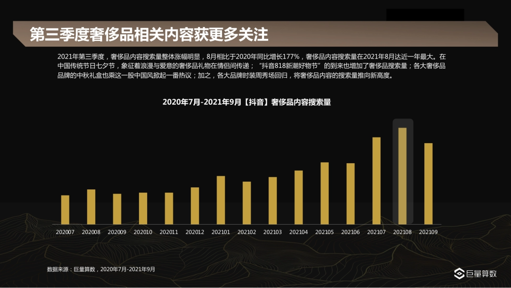 第三季度奢侈品相关内容获更多关注 2021年第三季度,奢侈品内容搜索量整体涨