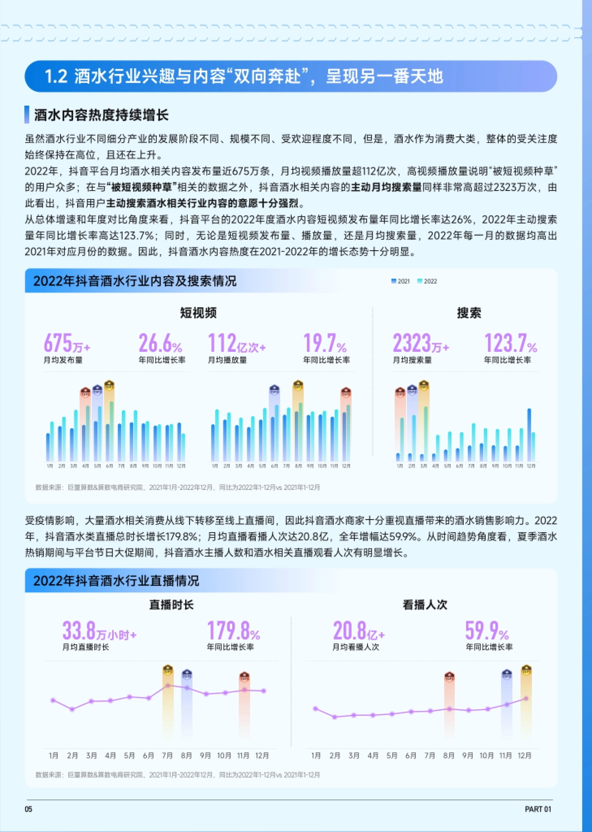1.2 酒水内容热度:月均发布近 675 万条、播放超 112 亿次、搜索超 2323 万次