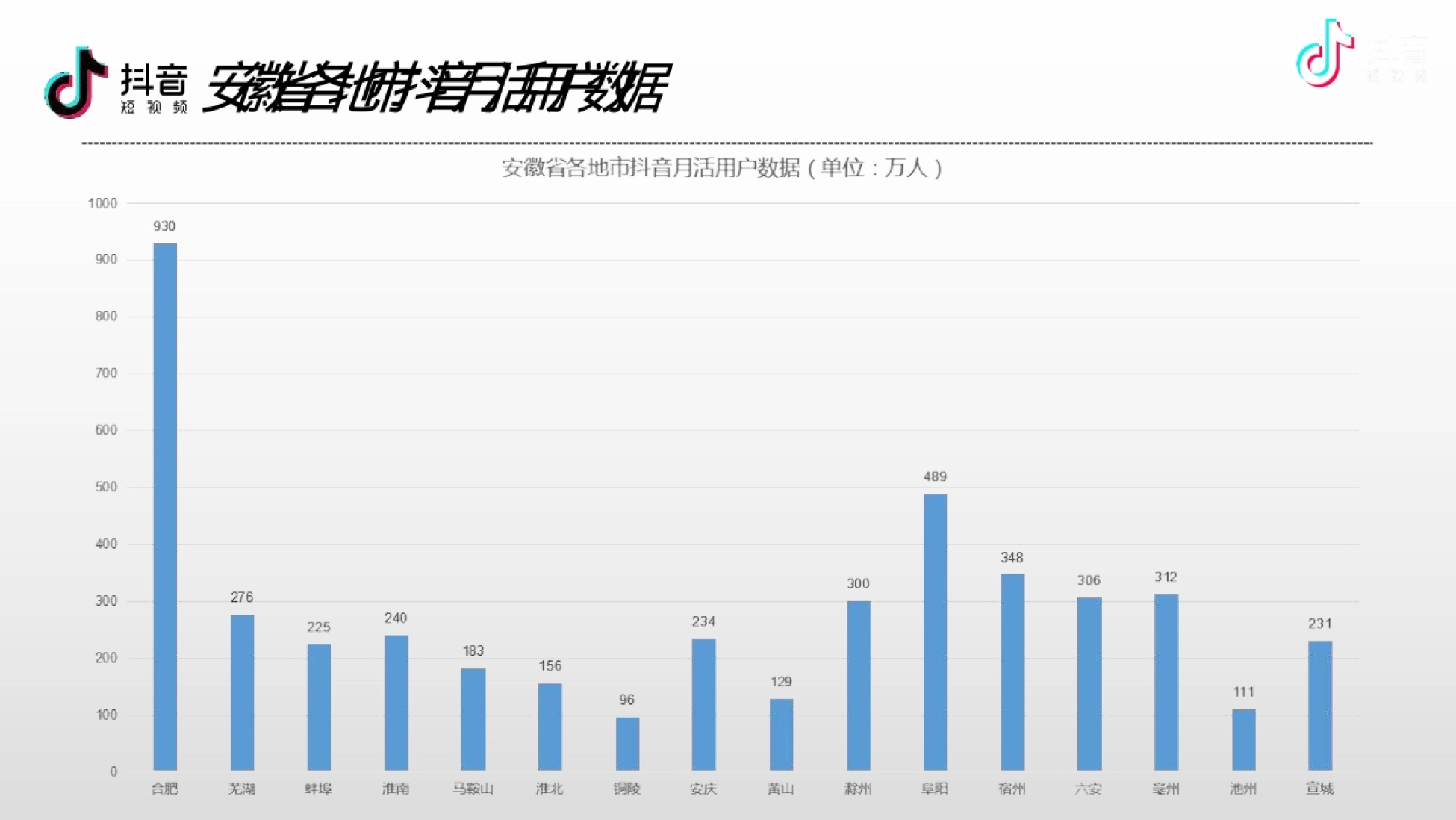 亿+ 数据来源:SensorTower;抖音平台 抖音Q1成为全球下载量最高