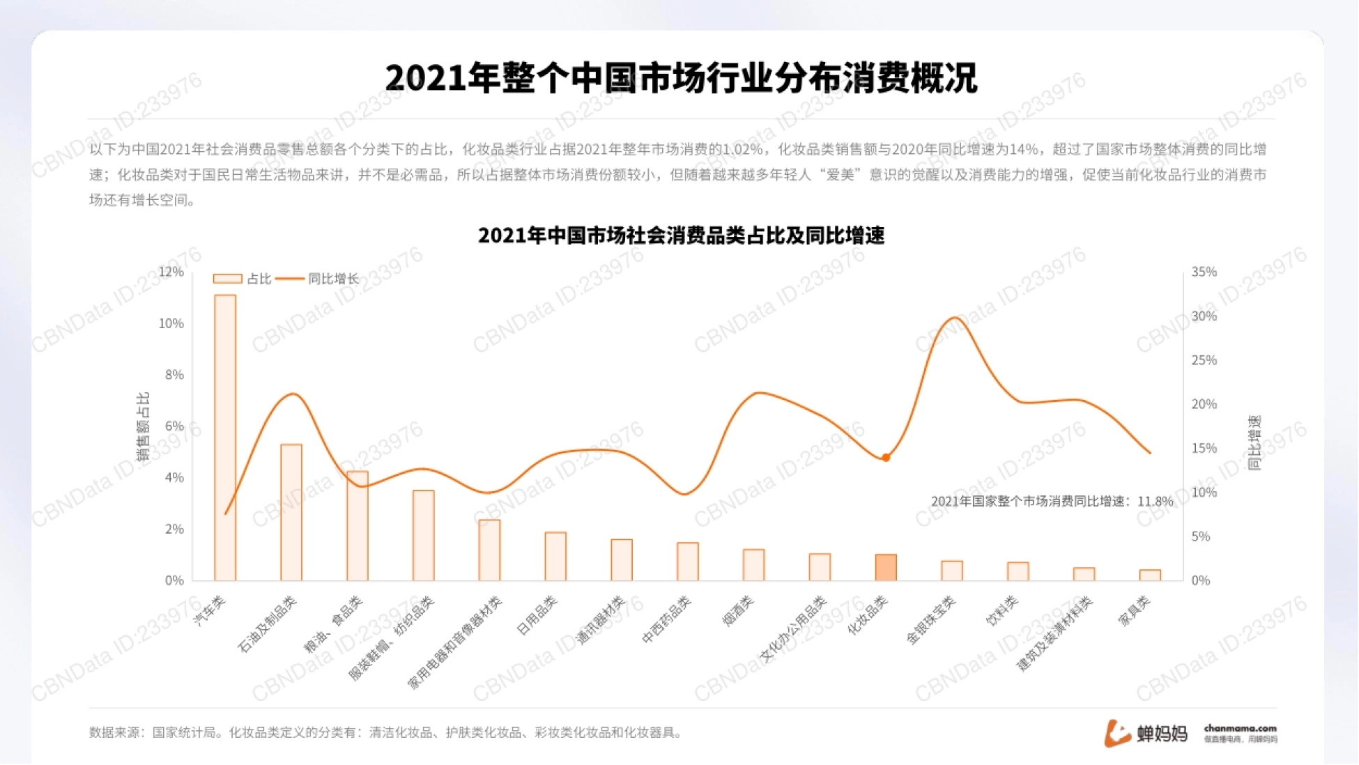 第6页 2021 年中国市场社会消费品类占比及同比增速