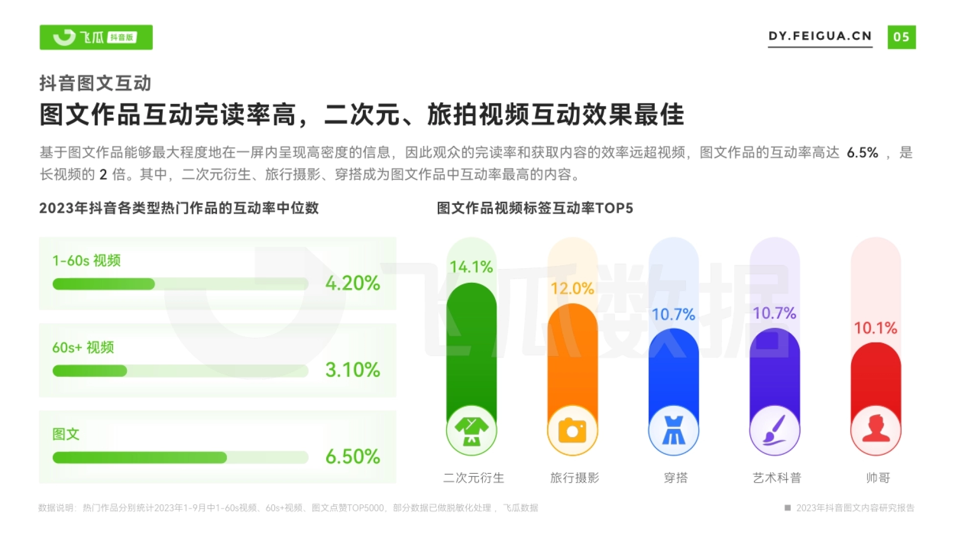 抖音图文互动 图文作品互动完读率高,二次元、旅拍视频互动效果最佳 数据说明: